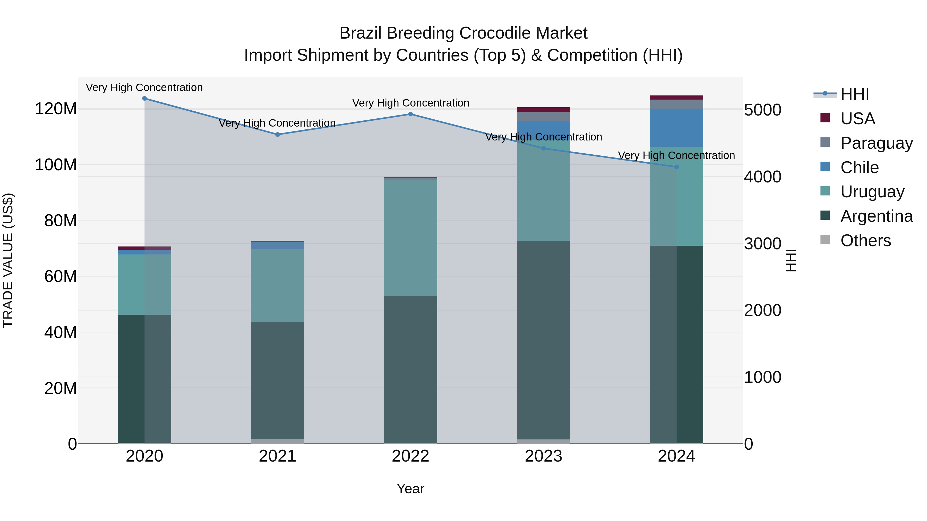Brazil Breeding Crocodile Market Top 5 Importing Countries and Market Competition (HHI) Analysis
