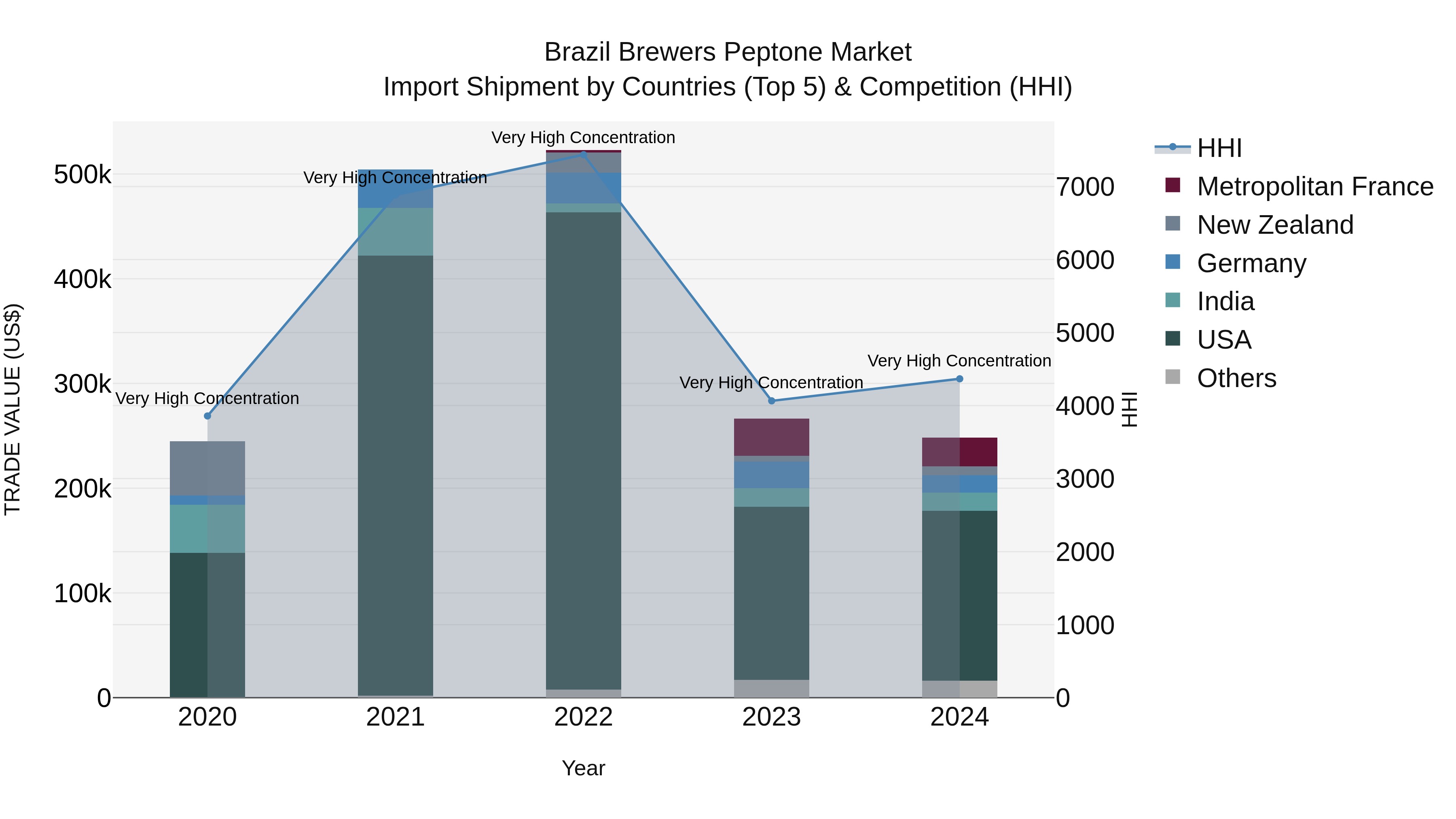 Brazil Brewers Peptone Market Top 5 Importing Countries and Market Competition (HHI) Analysis