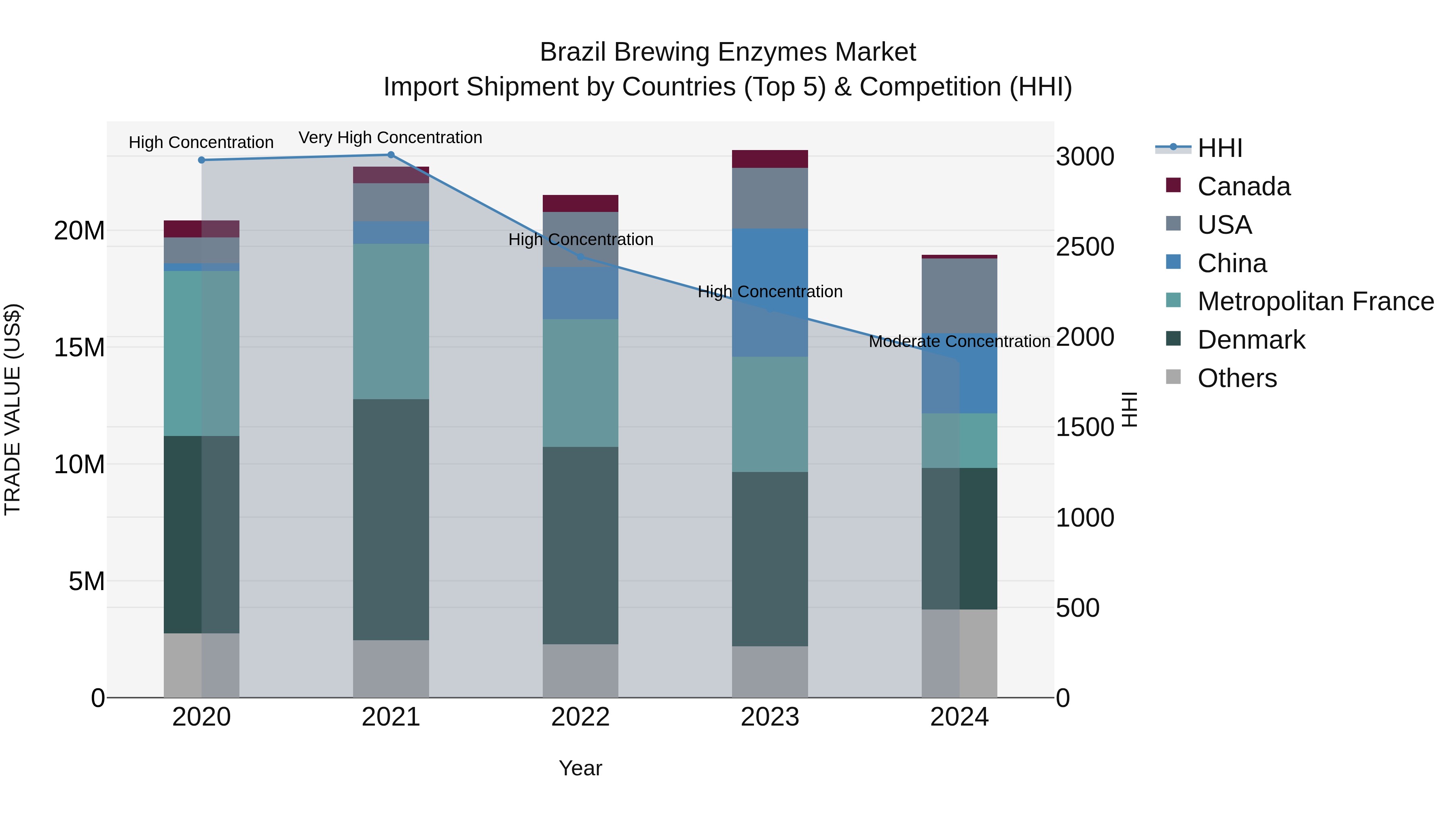 Brazil Brewing Enzymes Market Top 5 Importing Countries and Market Competition (HHI) Analysis