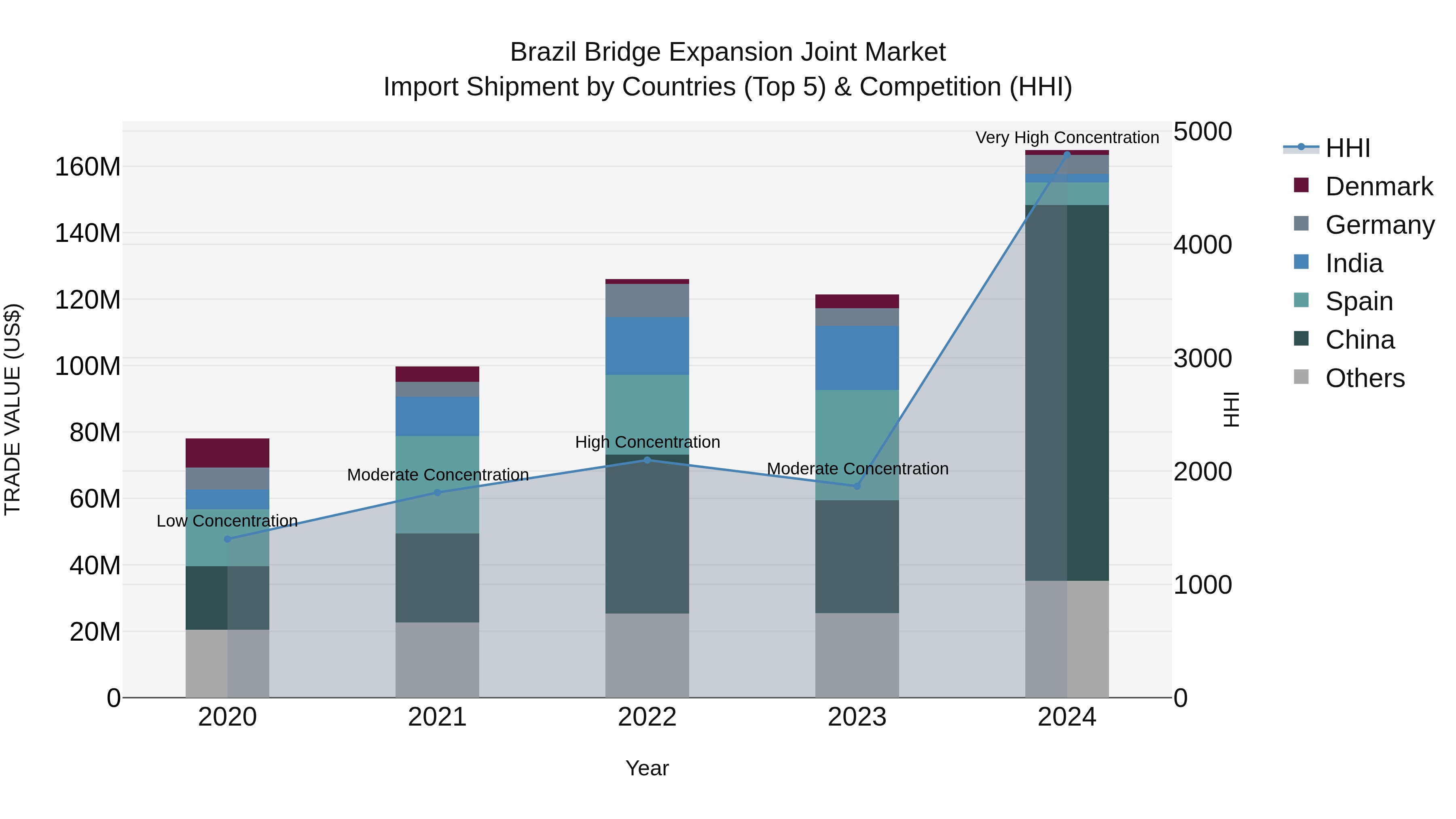 Brazil Bridge Expansion Joint Market Top 5 Importing Countries and Market Competition (HHI) Analysis