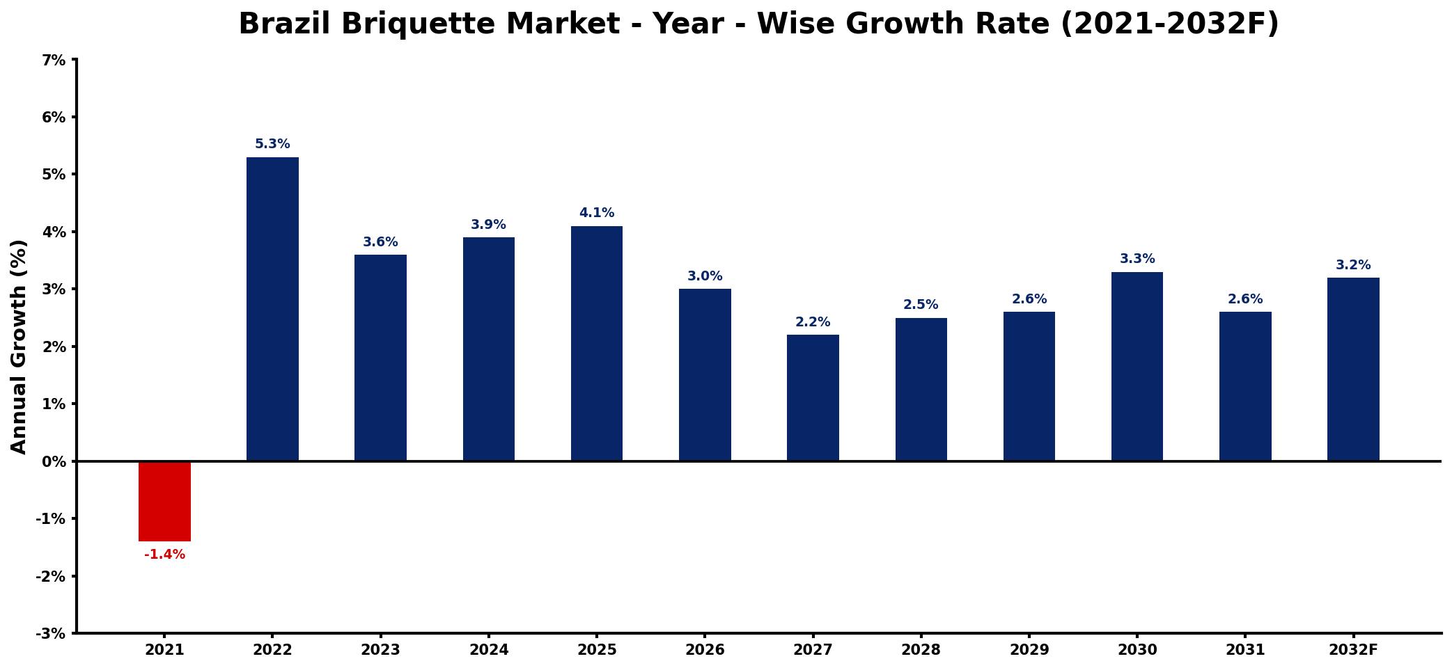 Brazil Briquette Market Year-wise Growth Rate and Key Drivers