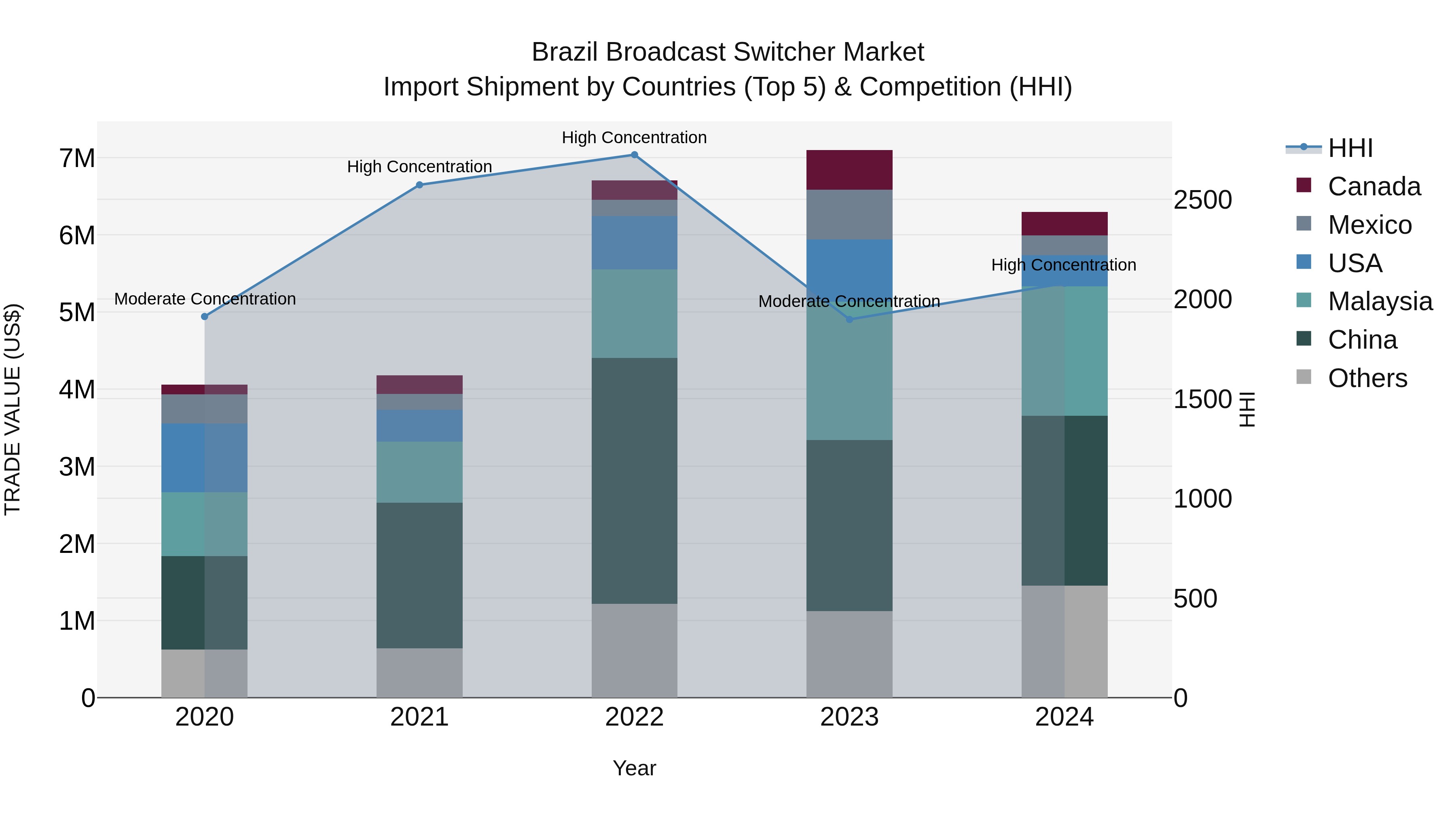 Brazil Broadcast Switcher Market Top 5 Importing Countries and Market Competition (HHI) Analysis