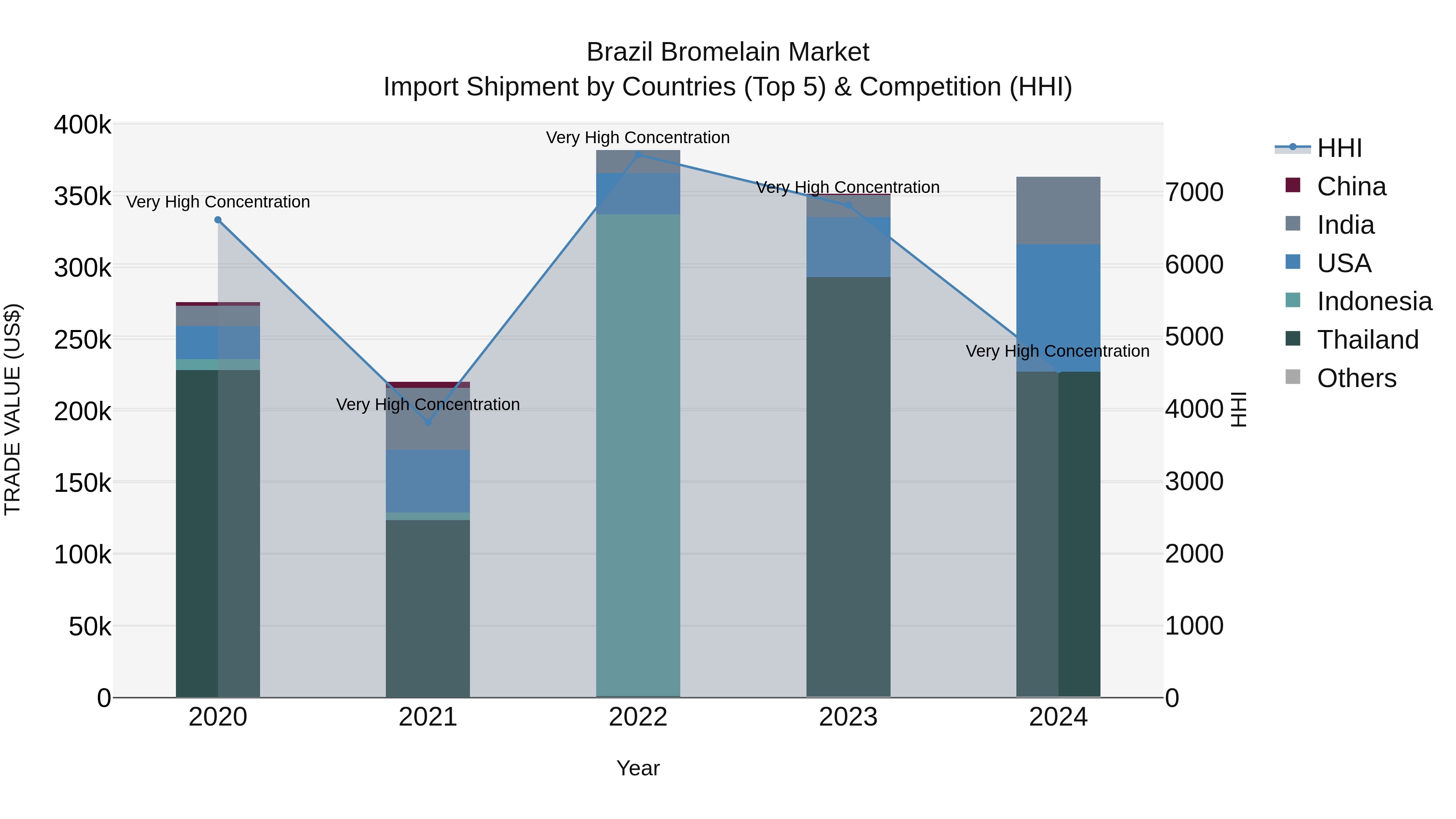 Brazil Bromelain Market Top 5 Importing Countries and Market Competition (HHI) Analysis