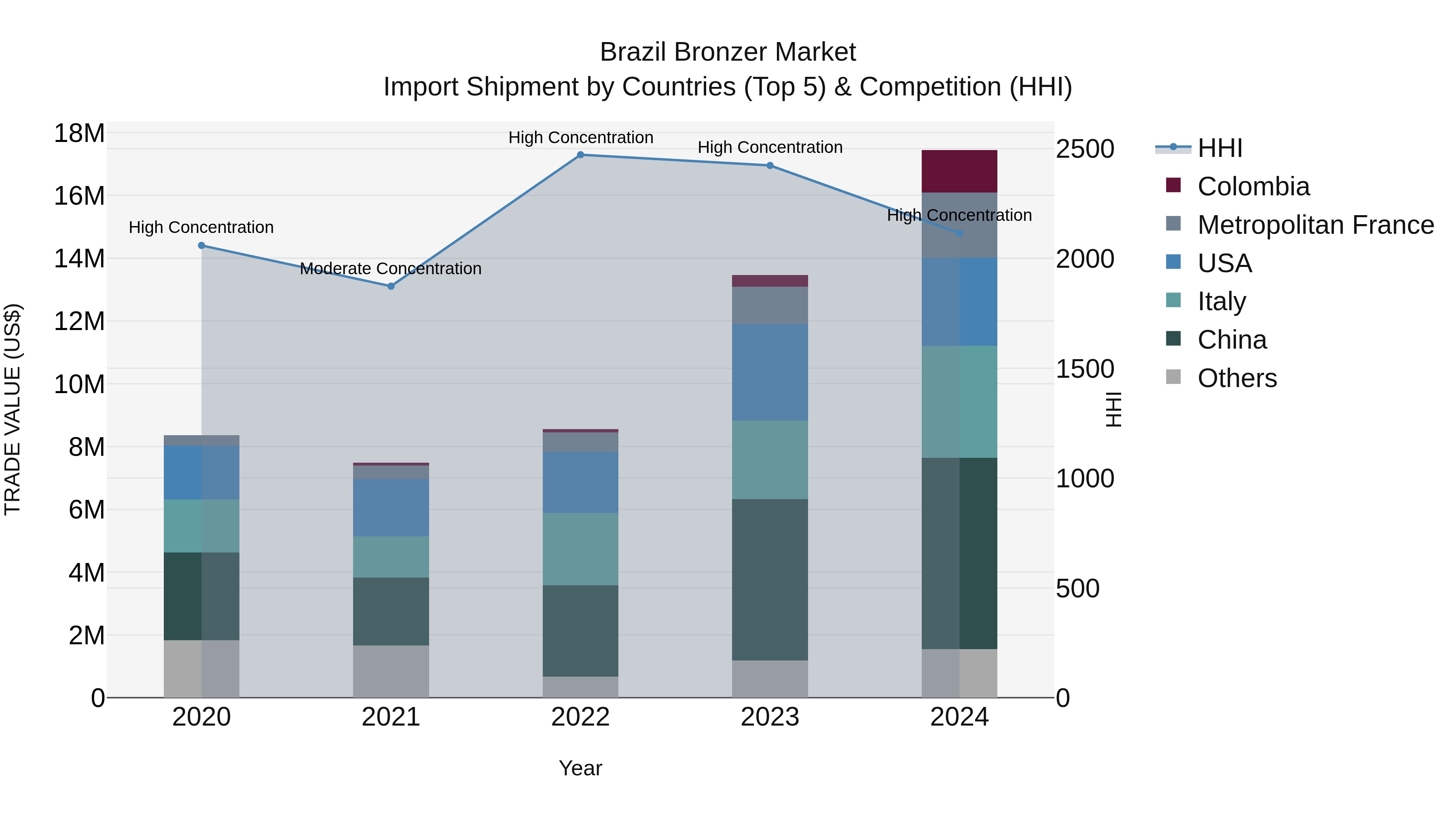 Brazil Bronzer Market Top 5 Importing Countries and Market Competition (HHI) Analysis