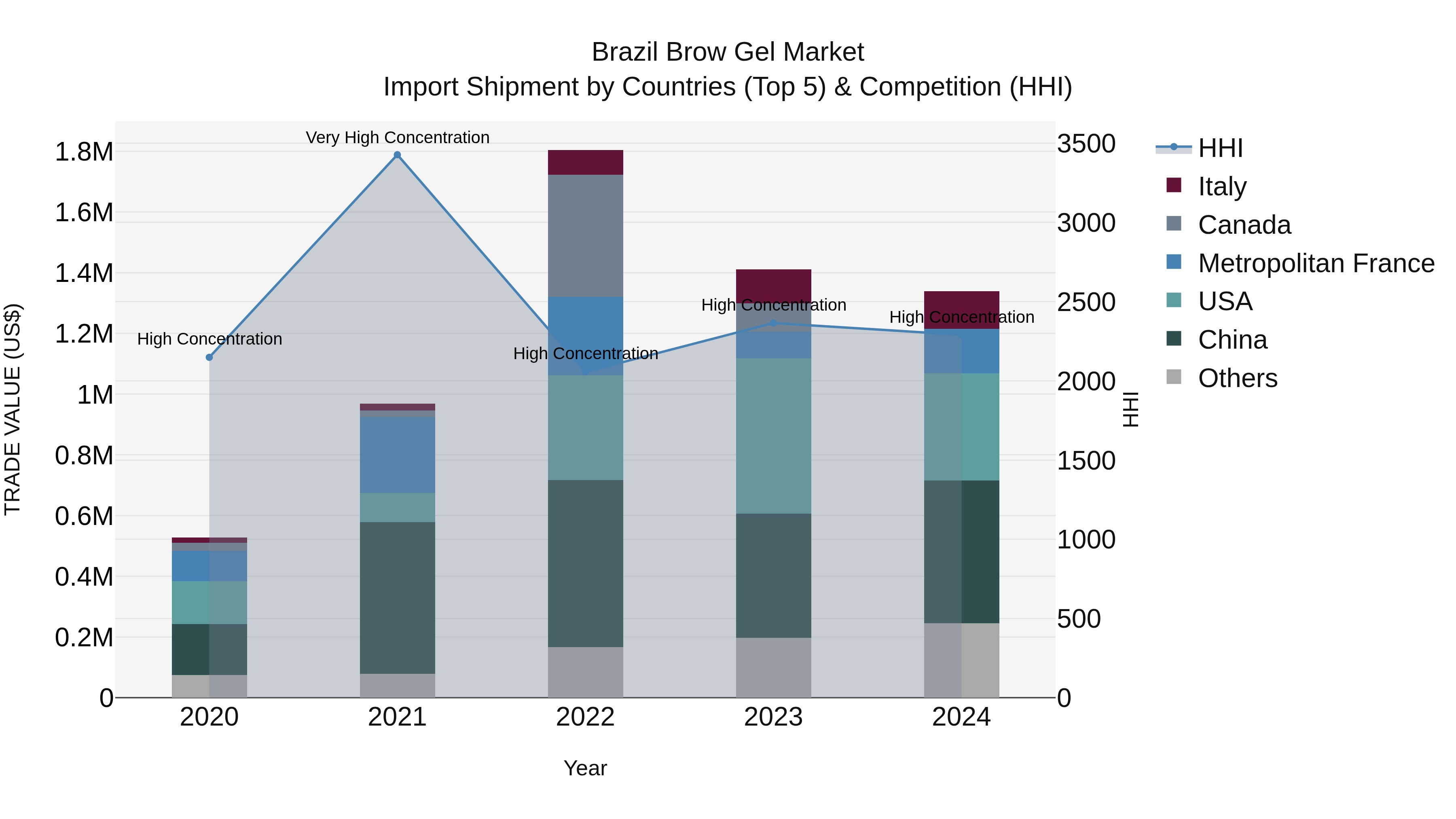Brazil Brow Gel Market Top 5 Importing Countries and Market Competition (HHI) Analysis