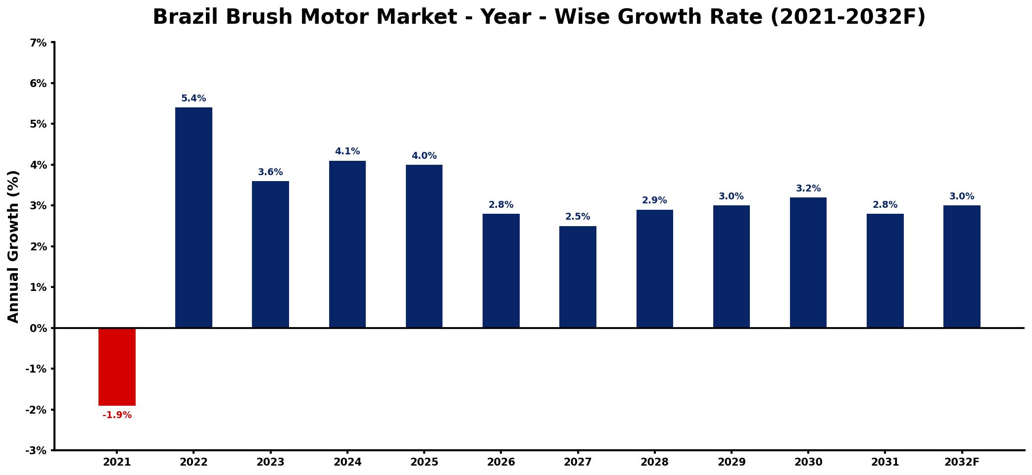Brazil Brush Motor Market Year-wise Growth Rate and Key Drivers