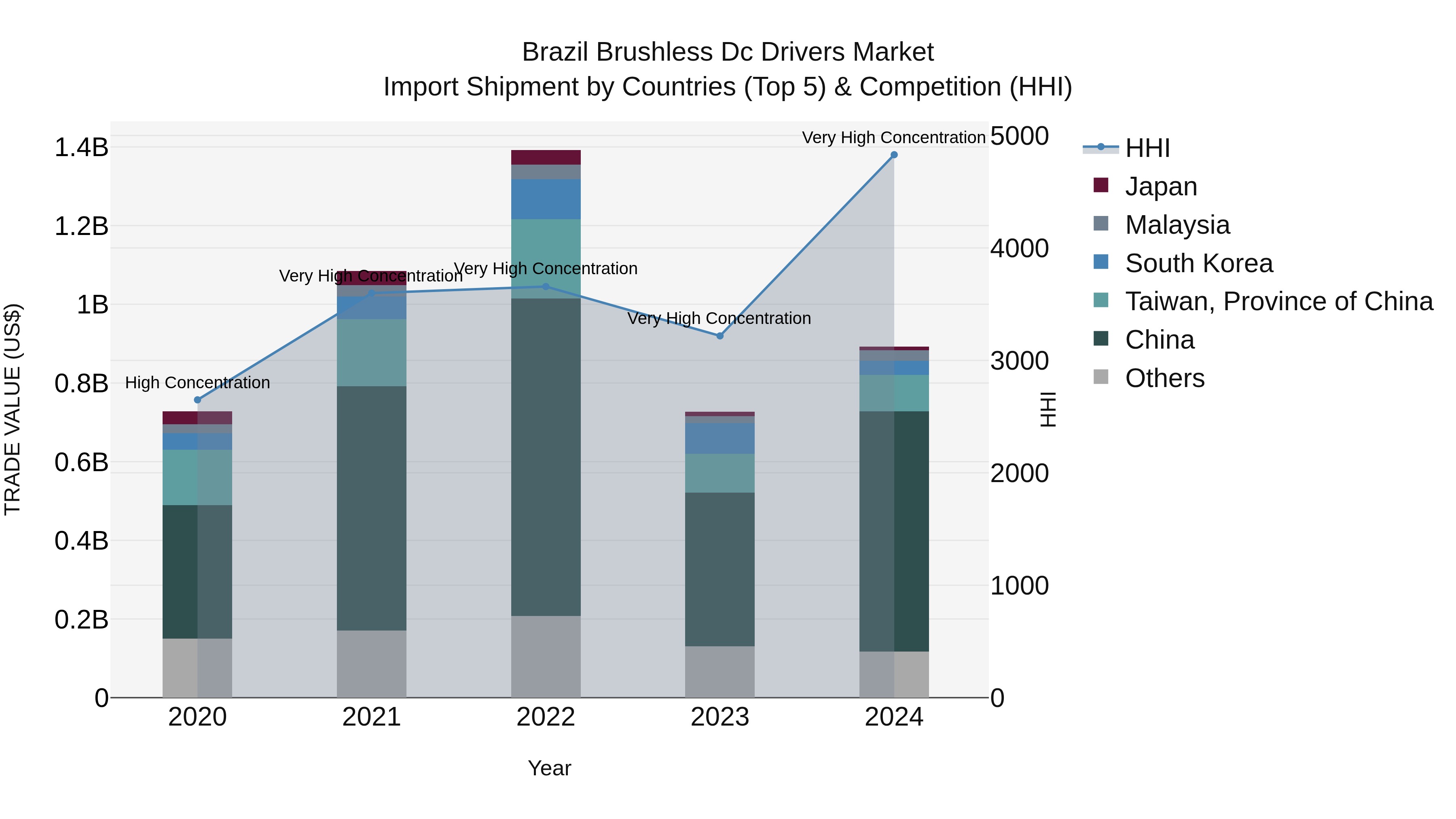 Brazil Brushless Dc Drivers Market Top 5 Importing Countries and Market Competition (HHI) Analysis