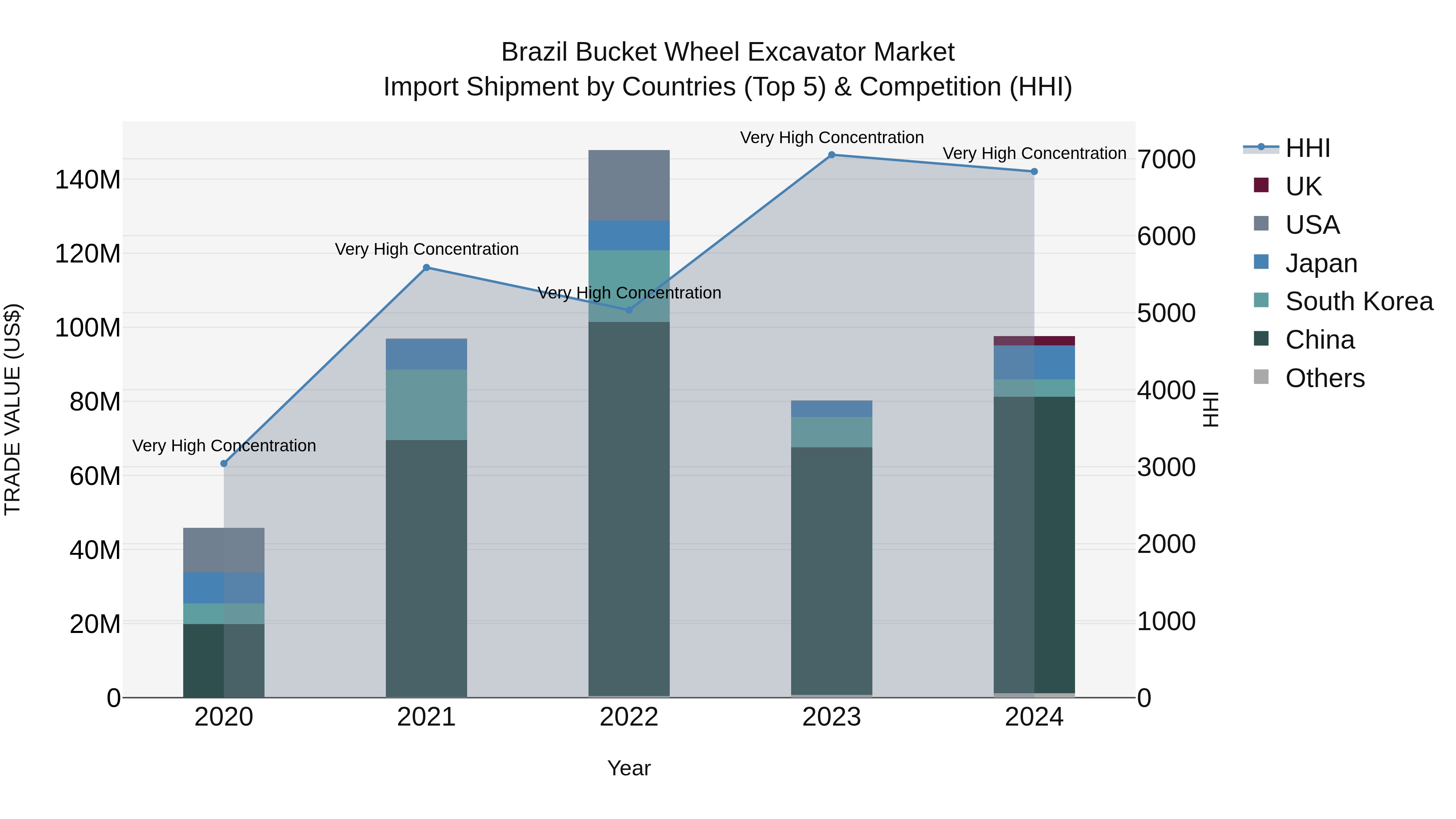 Brazil Bucket Wheel Excavator Market Top 5 Importing Countries and Market Competition (HHI) Analysis