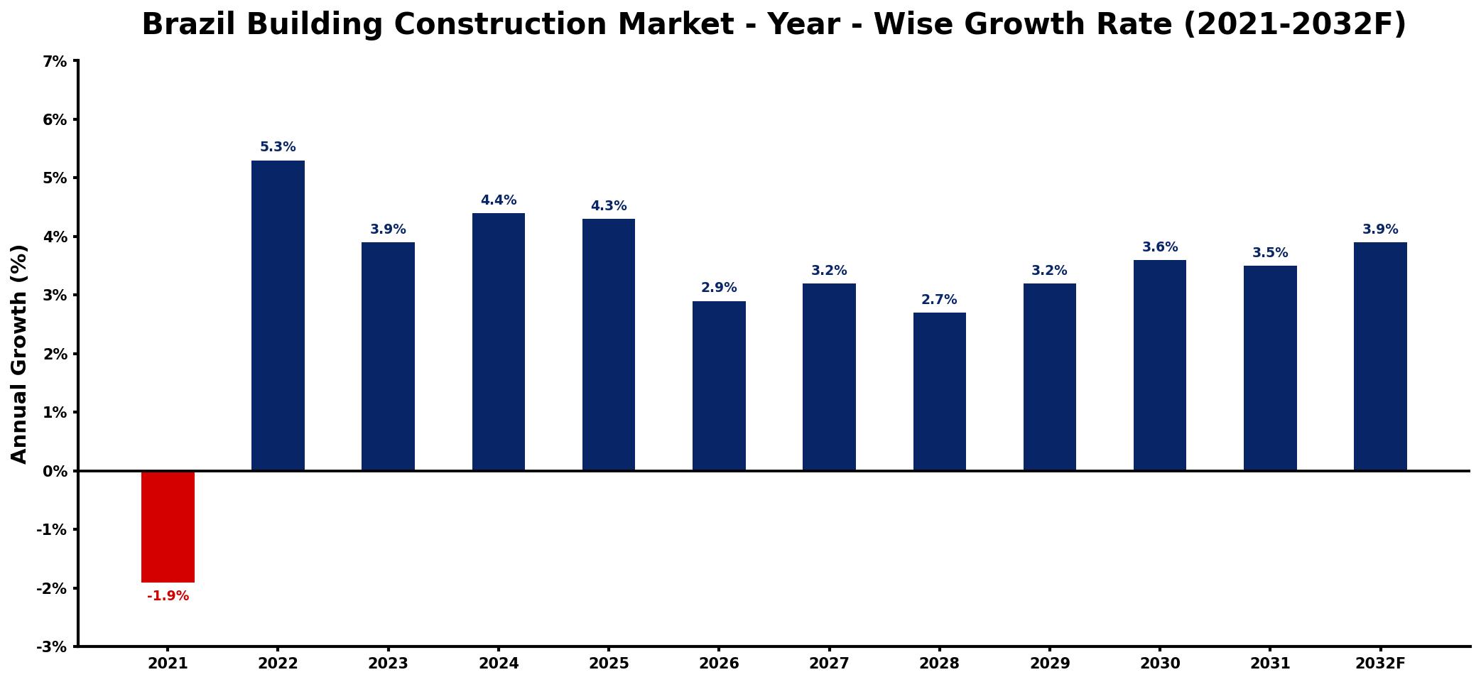 Brazil Building Construction Market Year-wise Growth Rate and Key Drivers