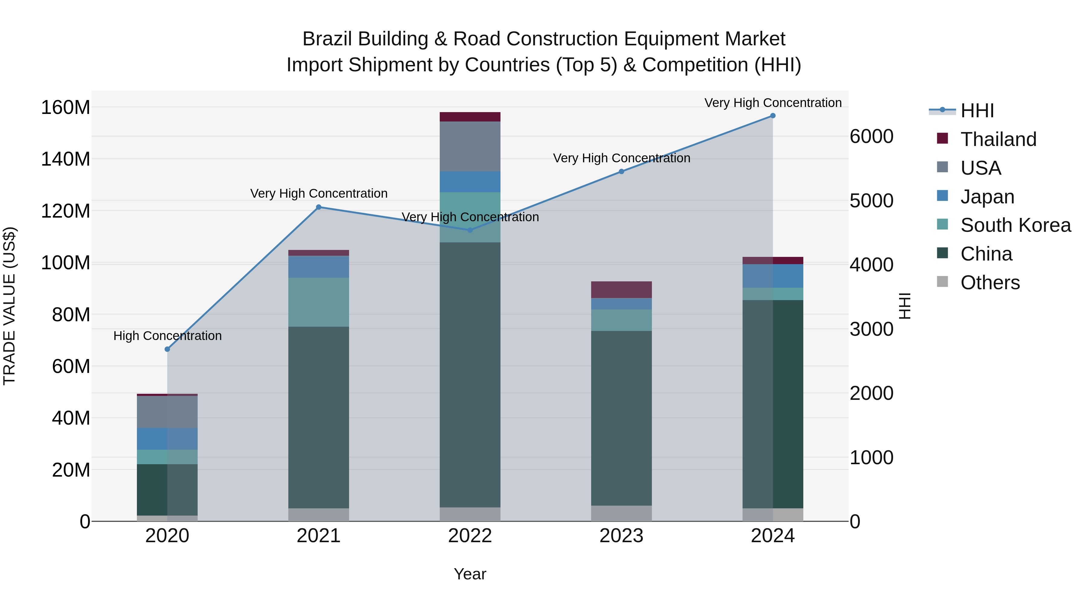Brazil Building & Road Construction Equipment Market Top 5 Importing Countries and Market Competition (HHI) Analysis