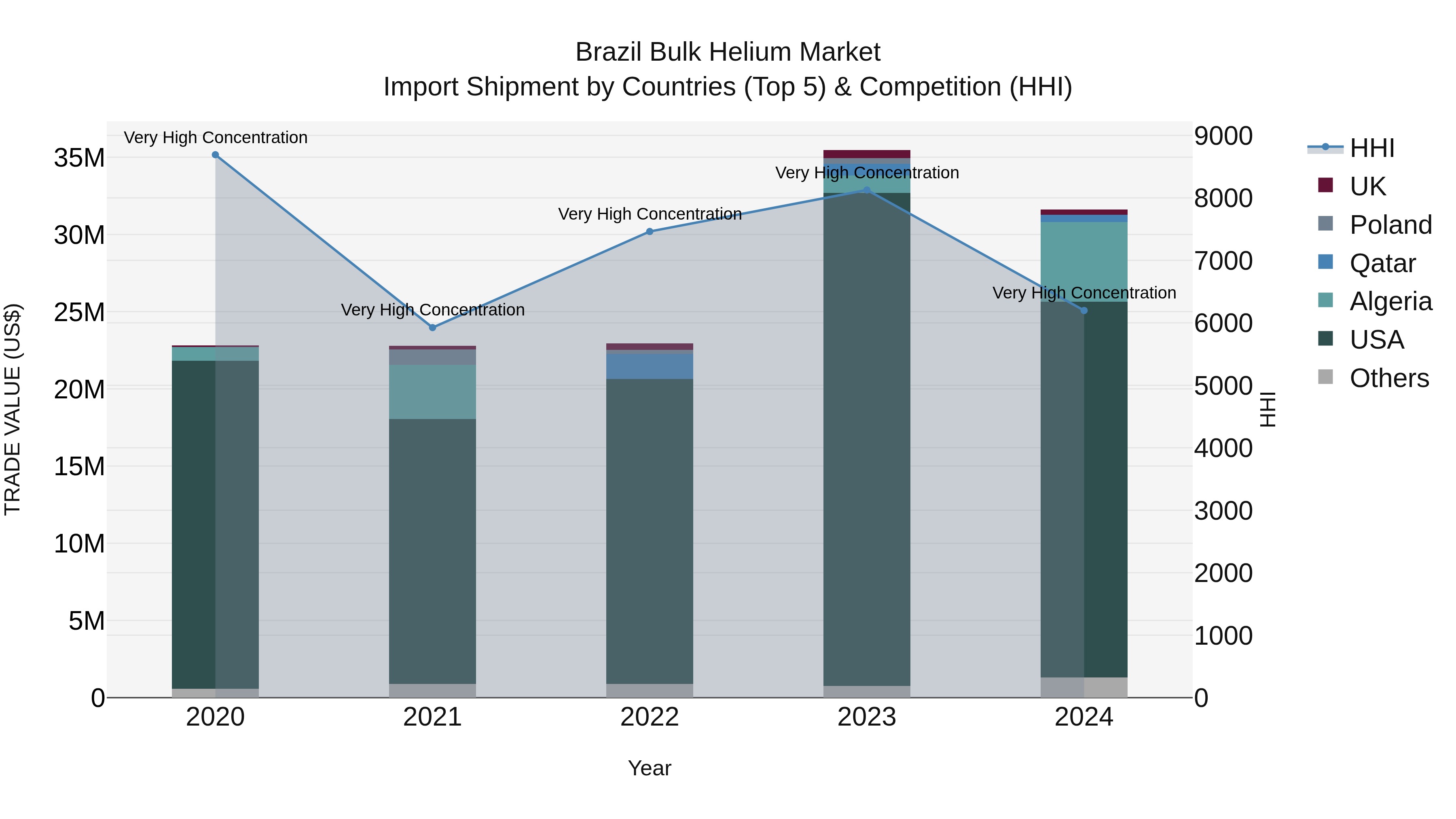 Brazil Bulk Helium Market Top 5 Importing Countries and Market Competition (HHI) Analysis