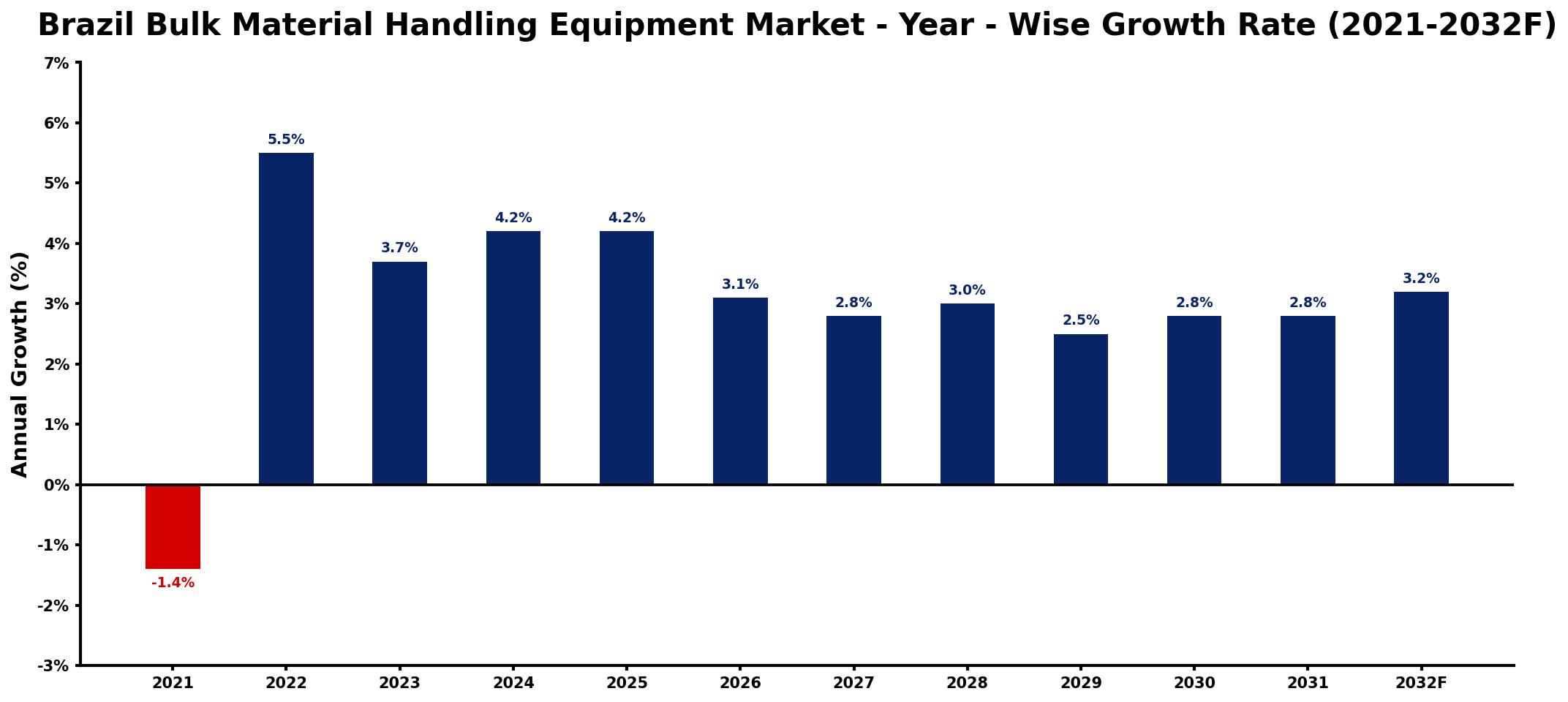 Brazil Bulk Material Handling Equipment Market Year-wise Growth Rate and Key Drivers