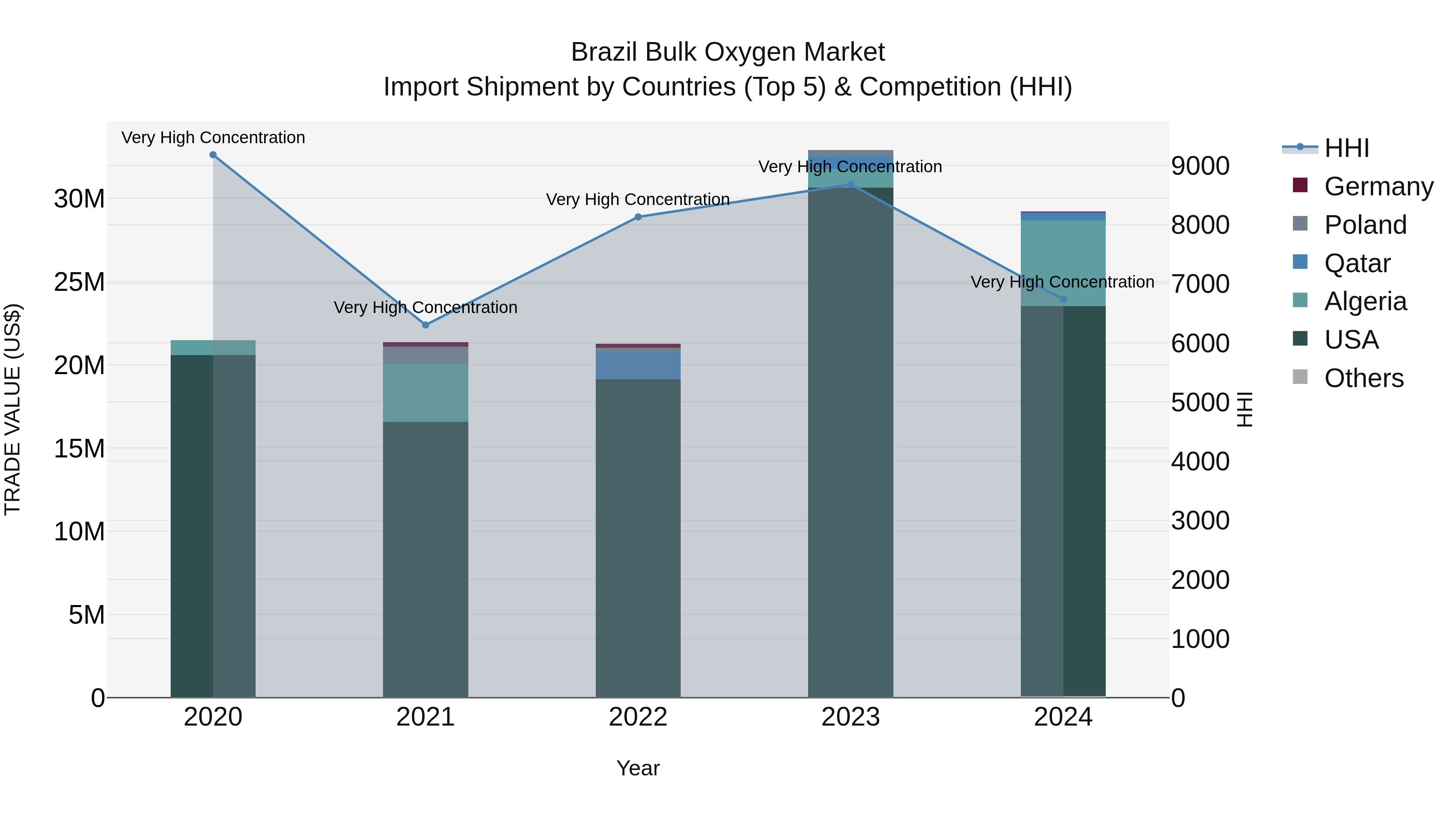Brazil Bulk Oxygen Market Top 5 Importing Countries and Market Competition (HHI) Analysis