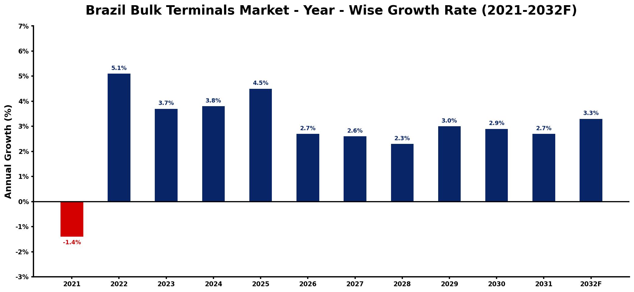 Brazil Bulk Terminals Market Year-wise Growth Rate and Key Drivers
