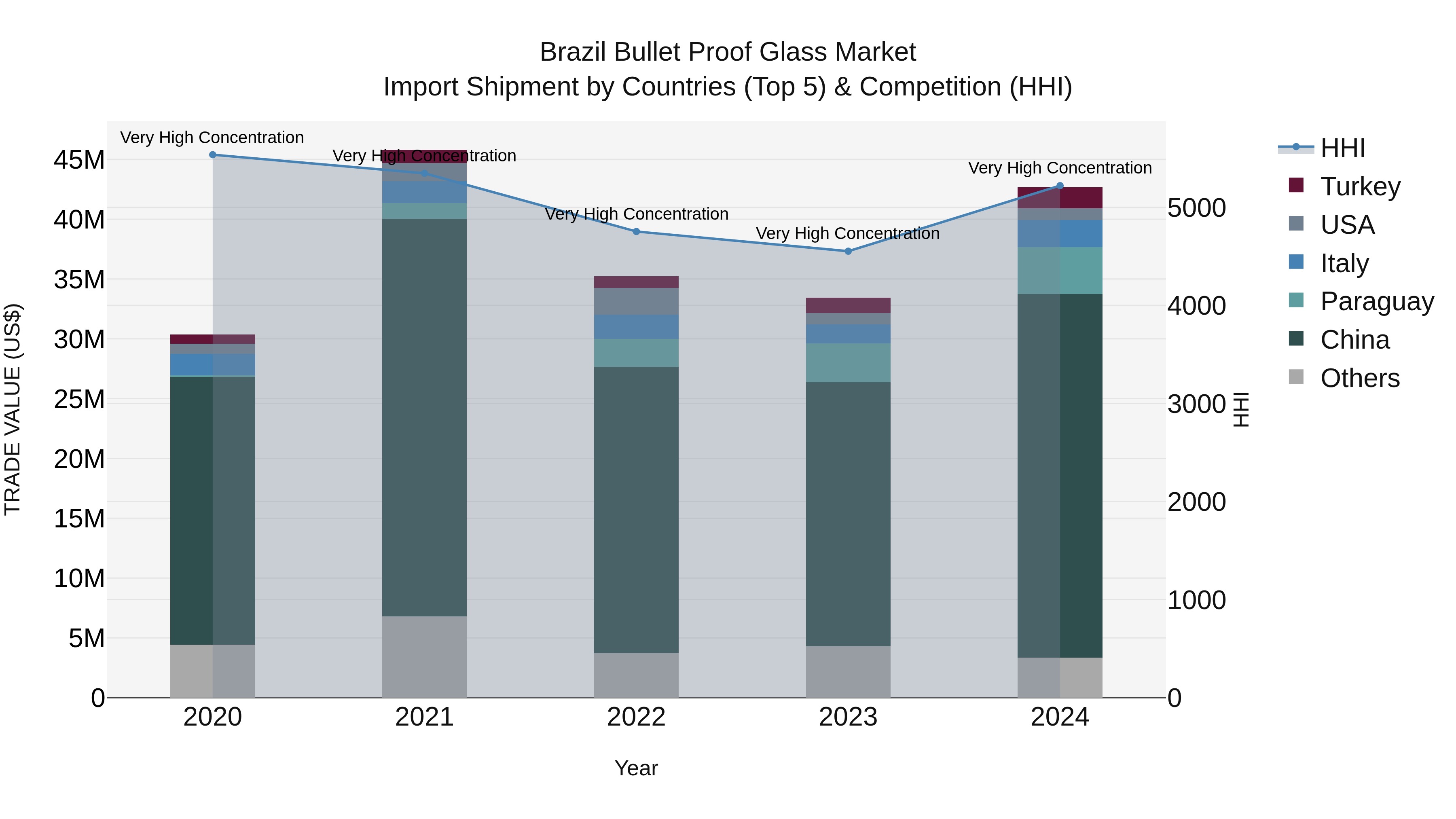 Brazil Bullet Proof Glass Market Top 5 Importing Countries and Market Competition (HHI) Analysis
