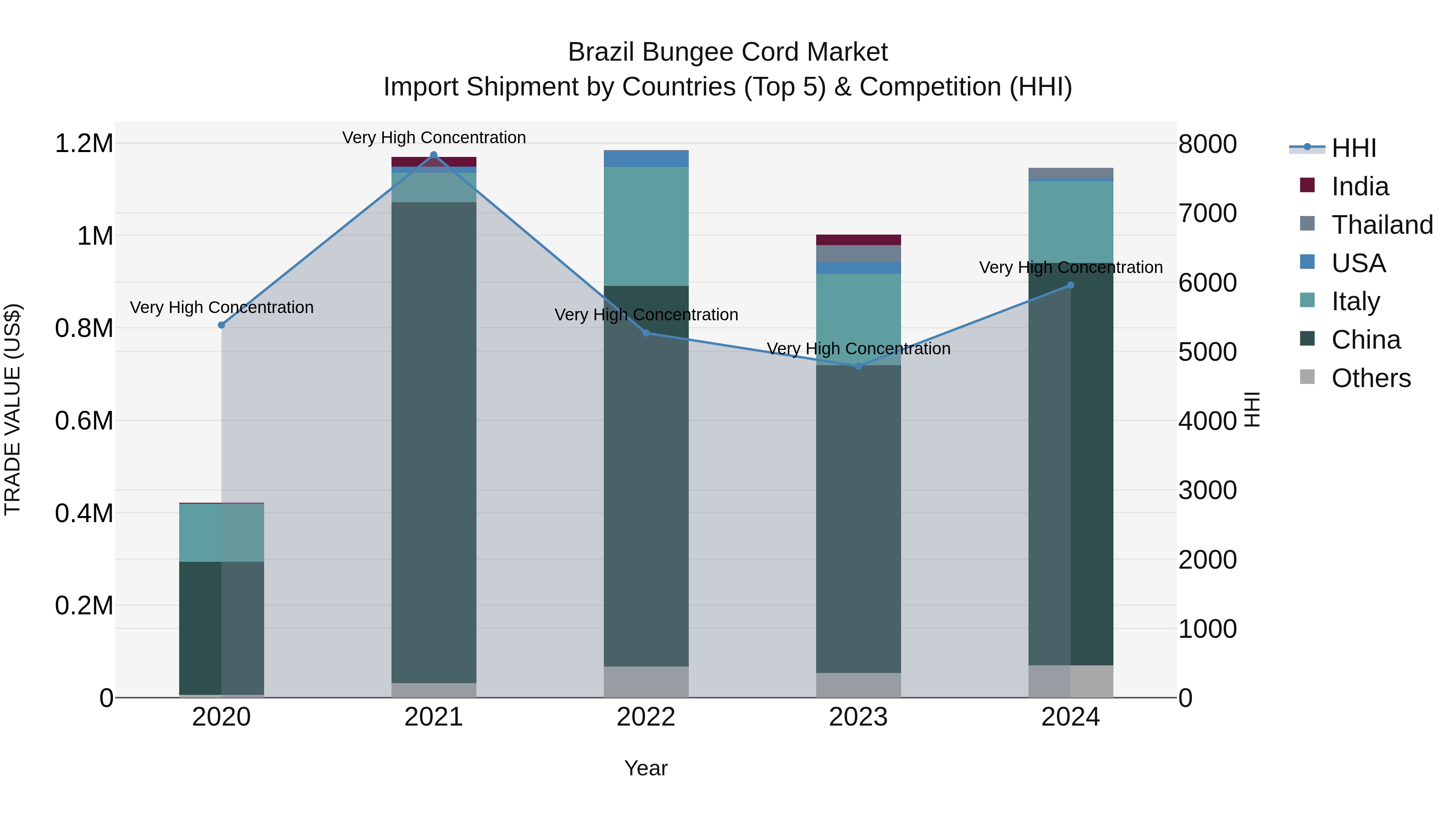 Brazil Bungee Cord Market Top 5 Importing Countries and Market Competition (HHI) Analysis