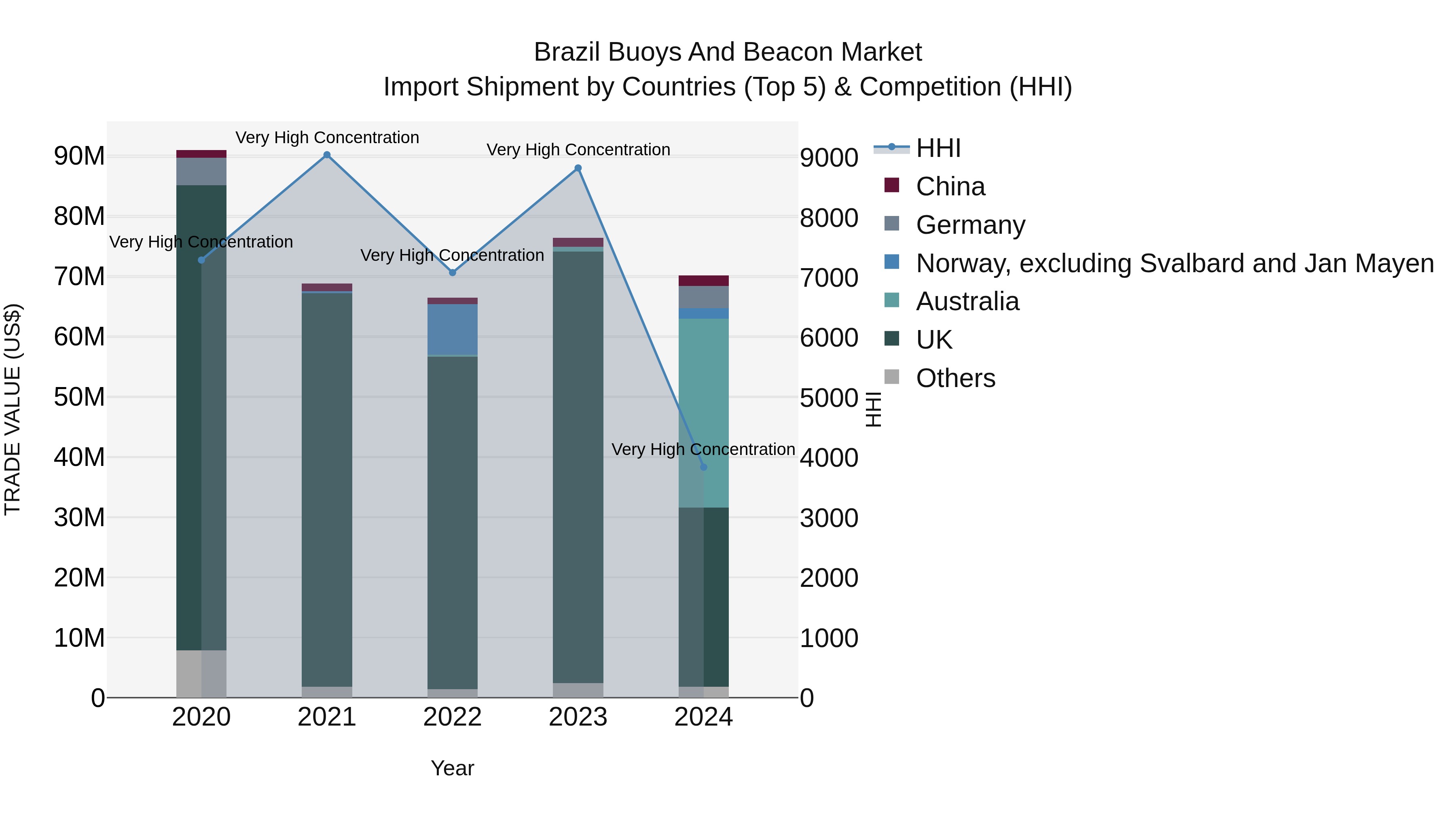 Brazil Buoys and Beacon Market Top 5 Importing Countries and Market Competition (HHI) Analysis