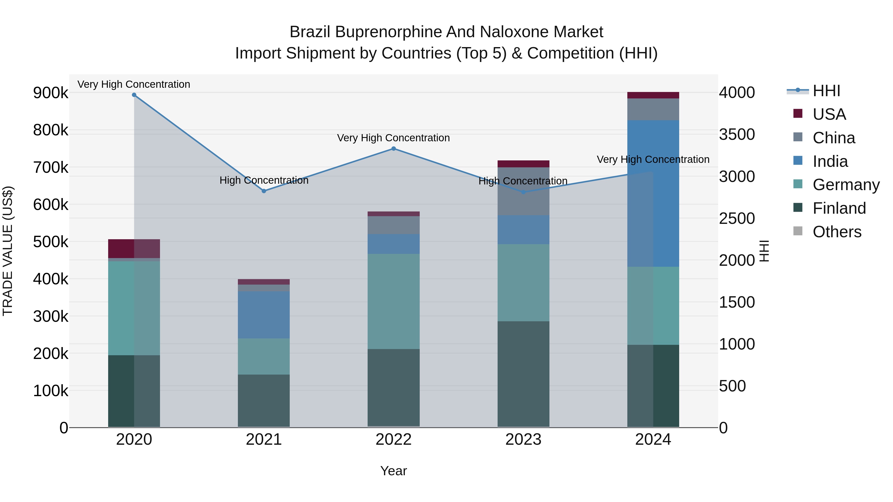 Brazil Buprenorphine and Naloxone Market Top 5 Importing Countries and Market Competition (HHI) Analysis