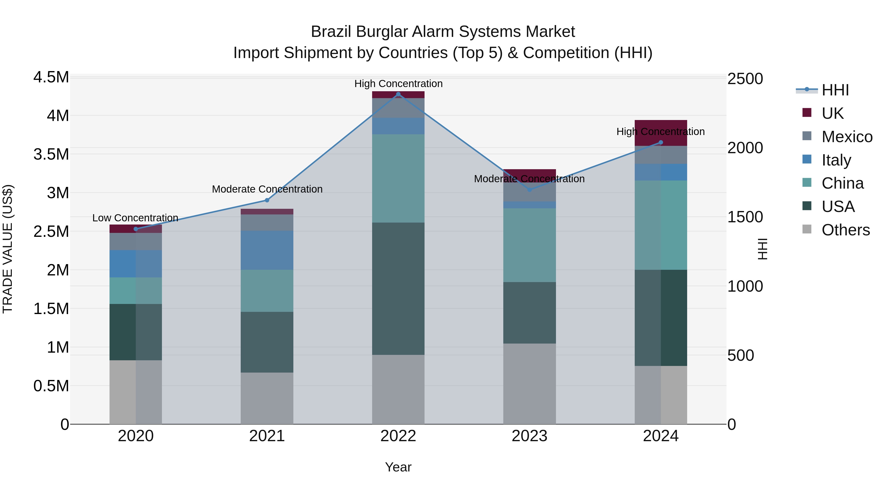 Brazil Burglar Alarm Systems Market Top 5 Importing Countries and Market Competition (HHI) Analysis