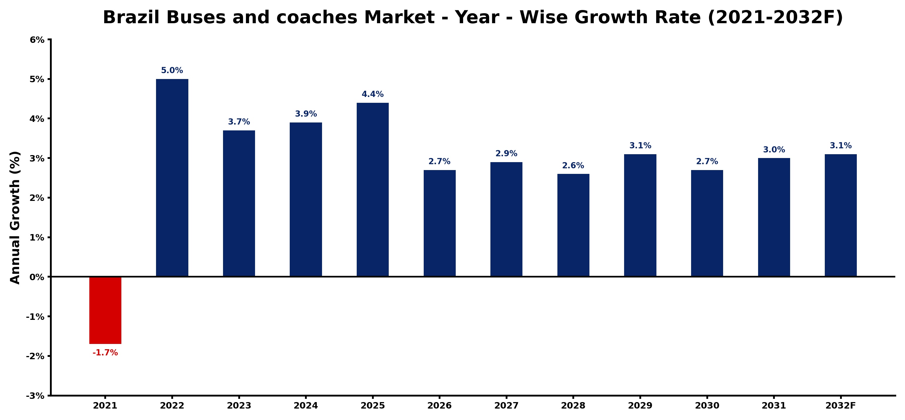 Brazil Buses and coaches Market Year-wise Growth Rate and Key Drivers