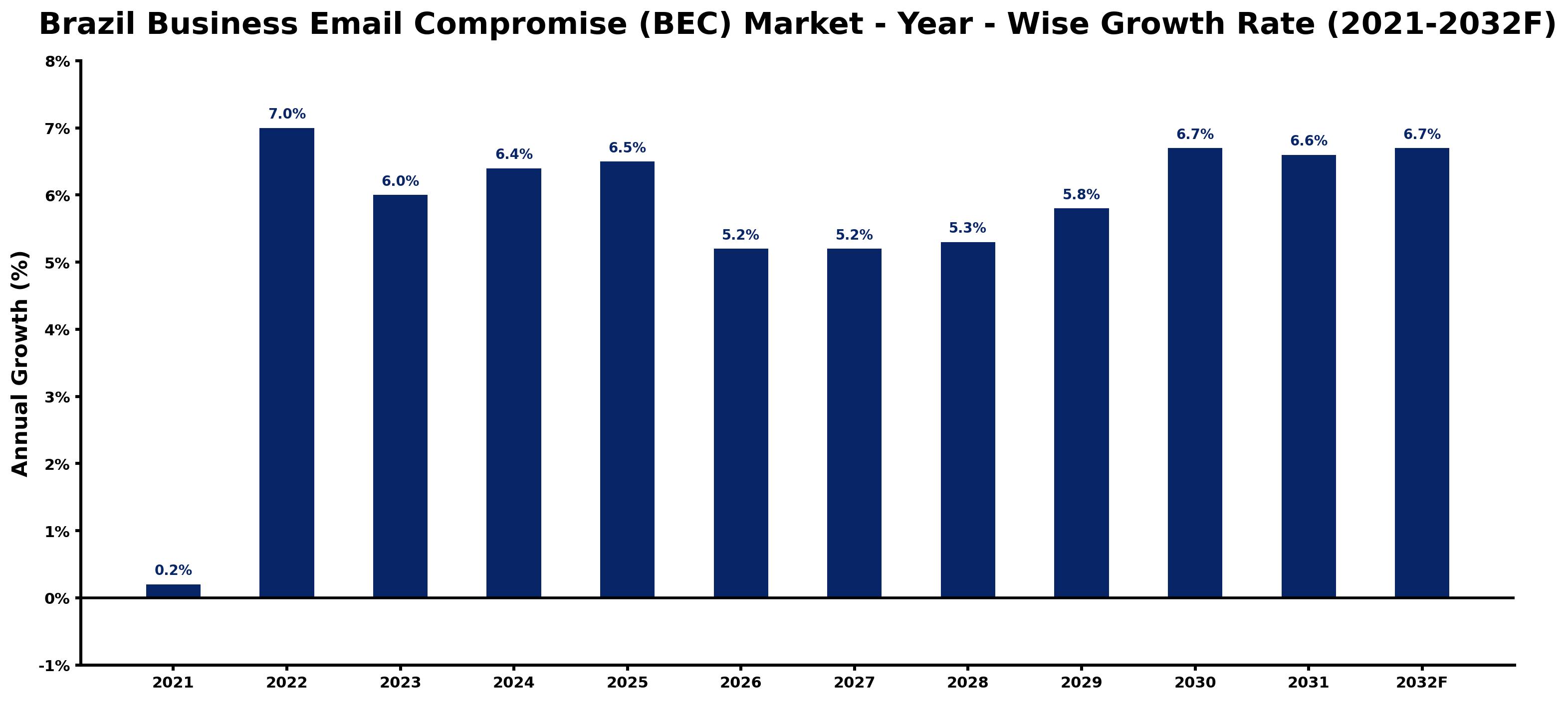 Brazil Business Email Compromise (BEC) Market Year-wise Growth Rate and Key Drivers