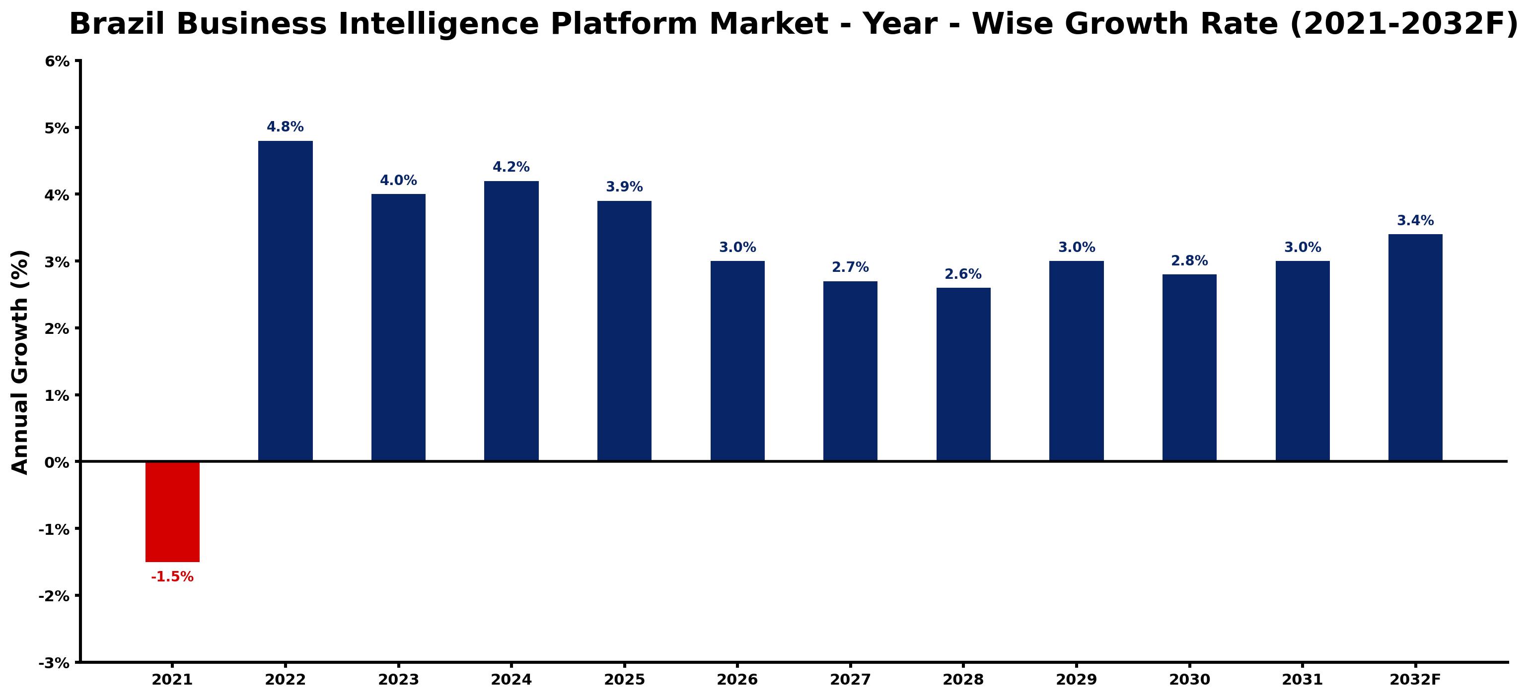Brazil Business Intelligence Platform Market Year-wise Growth Rate and Key Drivers