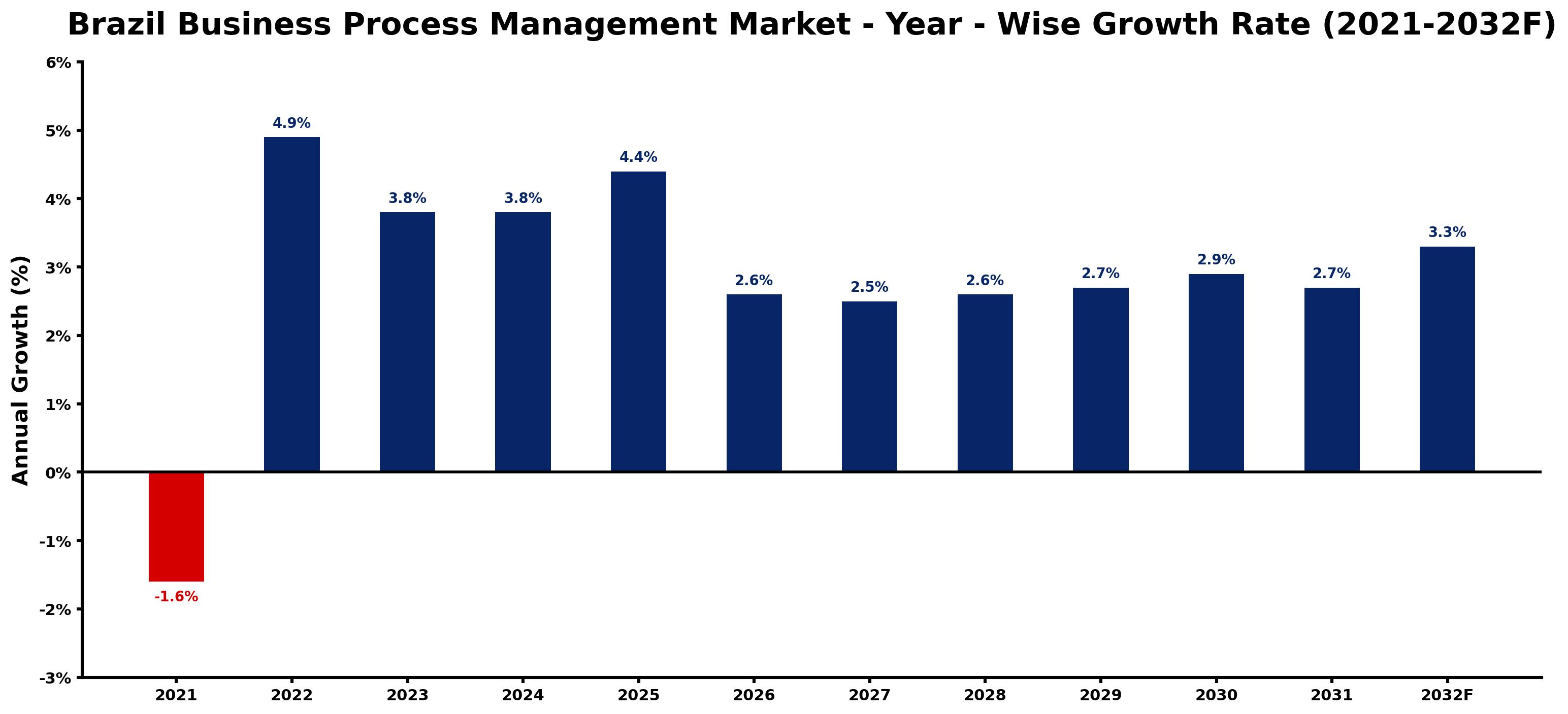 Brazil Business Process Management Market Year-wise Growth Rate and Key Drivers