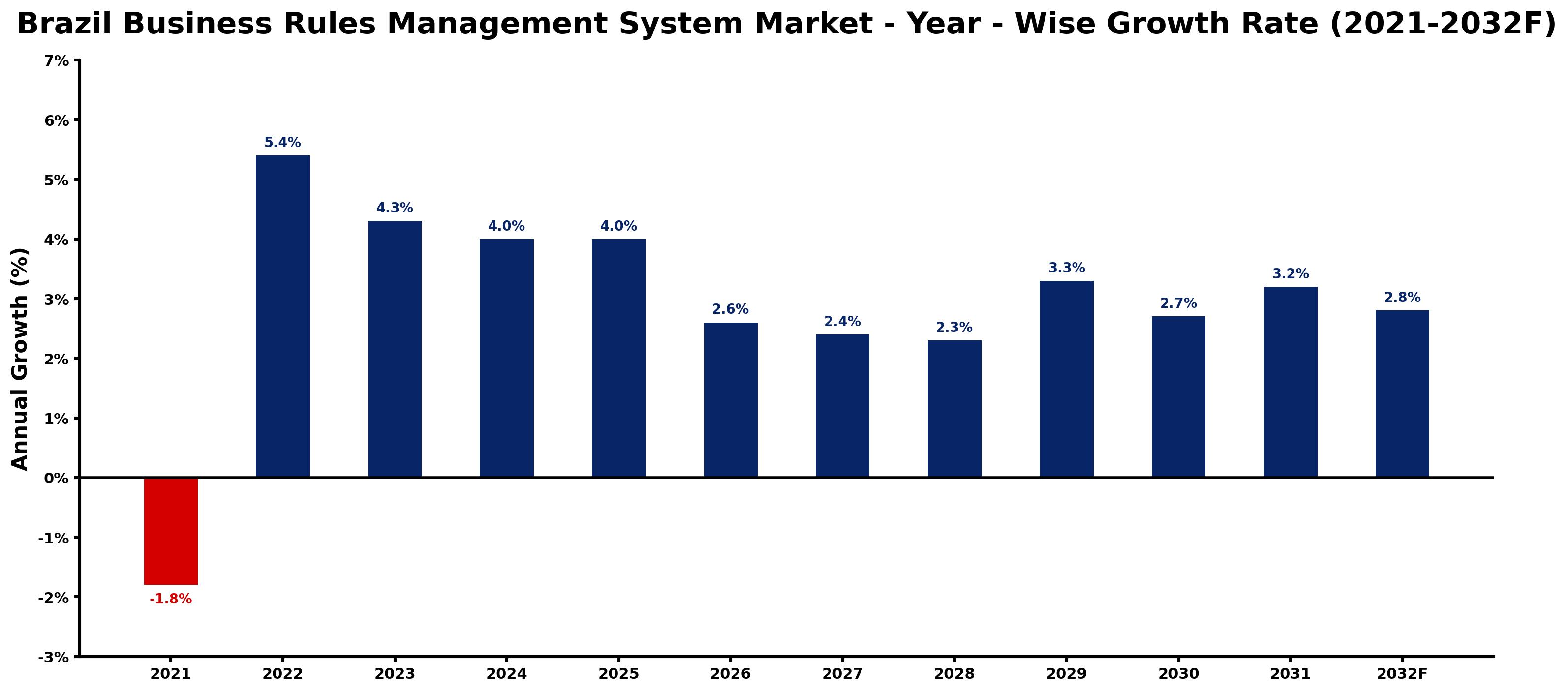 Brazil Business Rules Management System Market Year-wise Growth Rate and Key Drivers