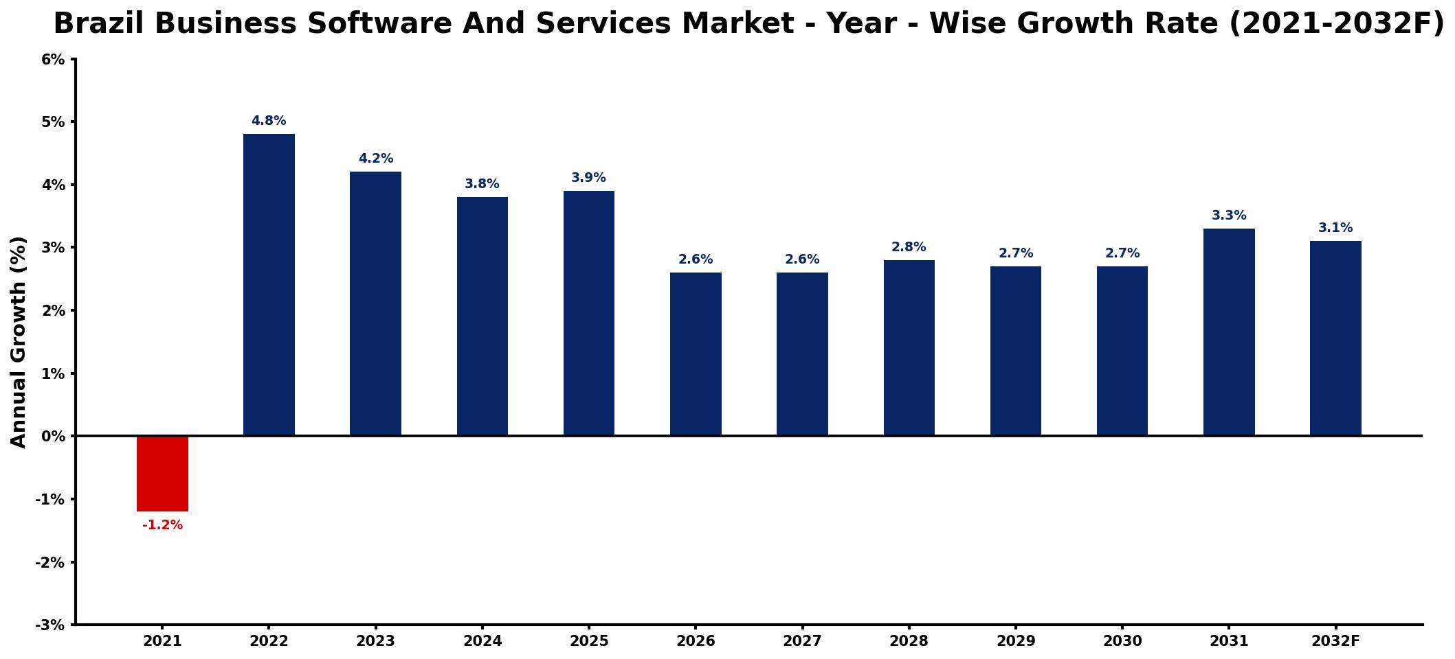 Brazil Business Software And Services Market Year-wise Growth Rate and Key Drivers