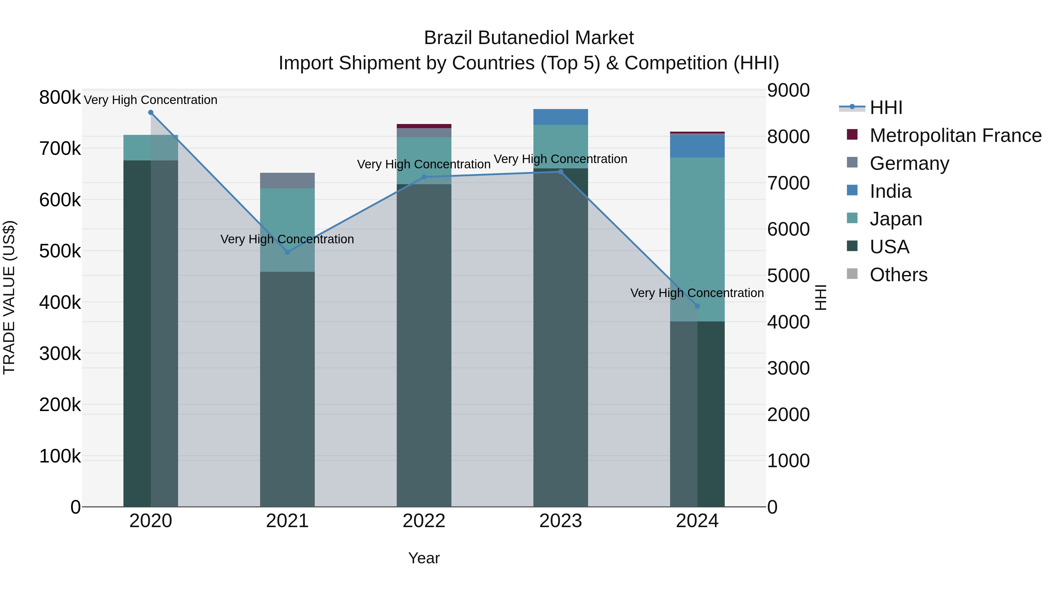 Brazil Butanediol Market Top 5 Importing Countries and Market Competition (HHI) Analysis