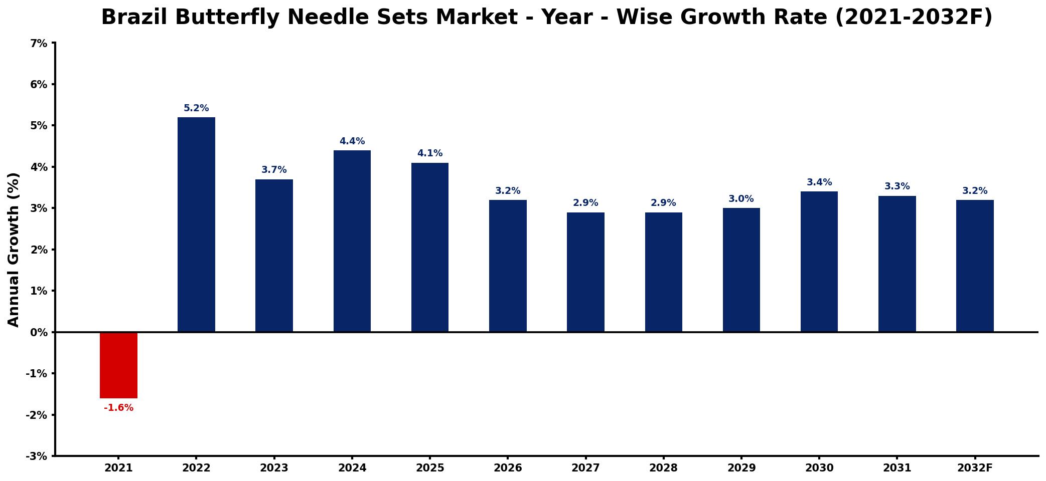 Brazil Butterfly Needle Sets Market Year-wise Growth Rate and Key Drivers