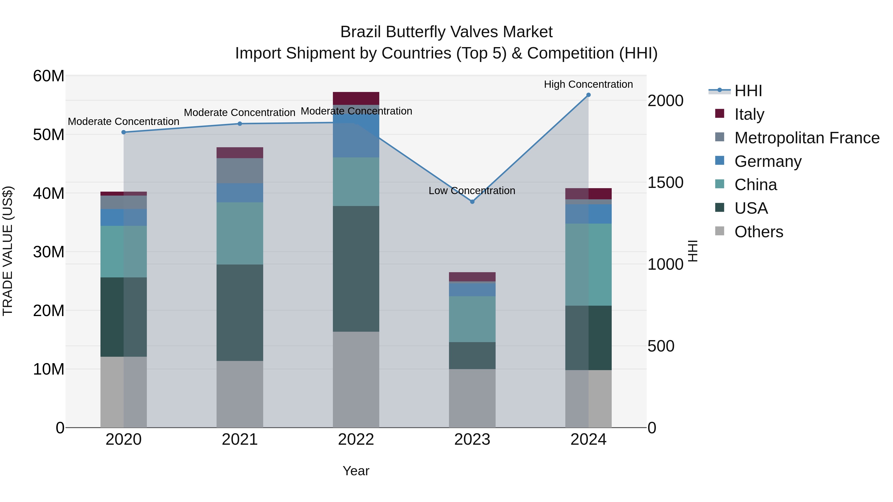 Brazil Butterfly Valves Market Top 5 Importing Countries and Market Competition (HHI) Analysis