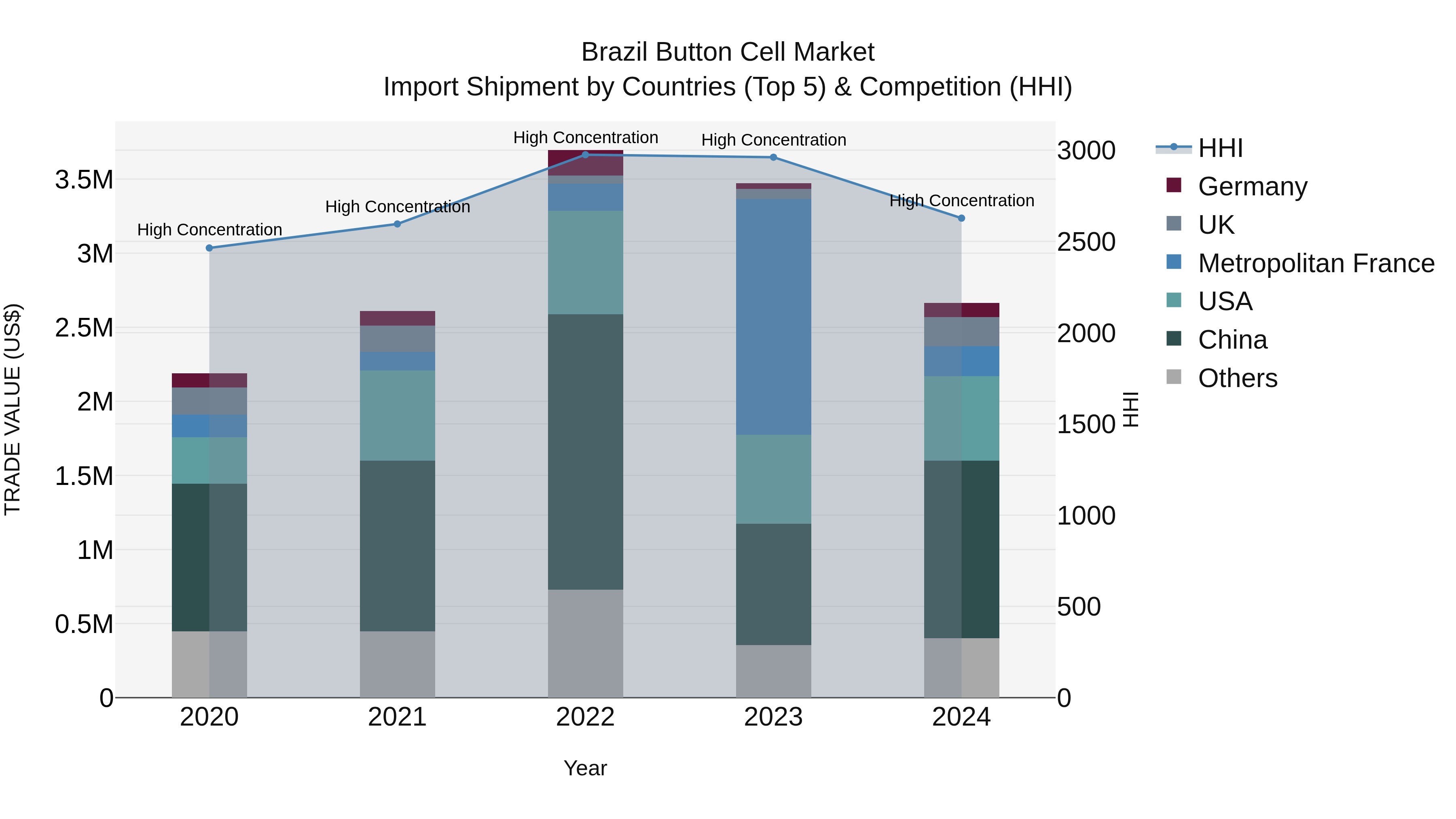 Brazil Button Cell Market Top 5 Importing Countries and Market Competition (HHI) Analysis