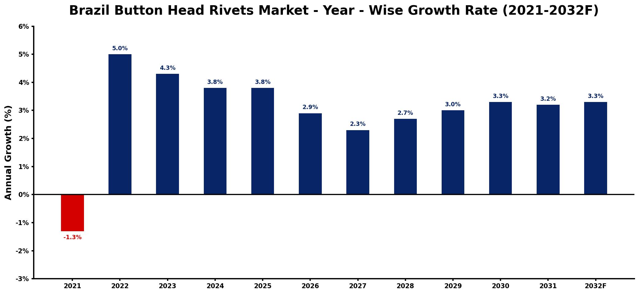 Brazil Button Head Rivets Market Year-wise Growth Rate and Key Drivers