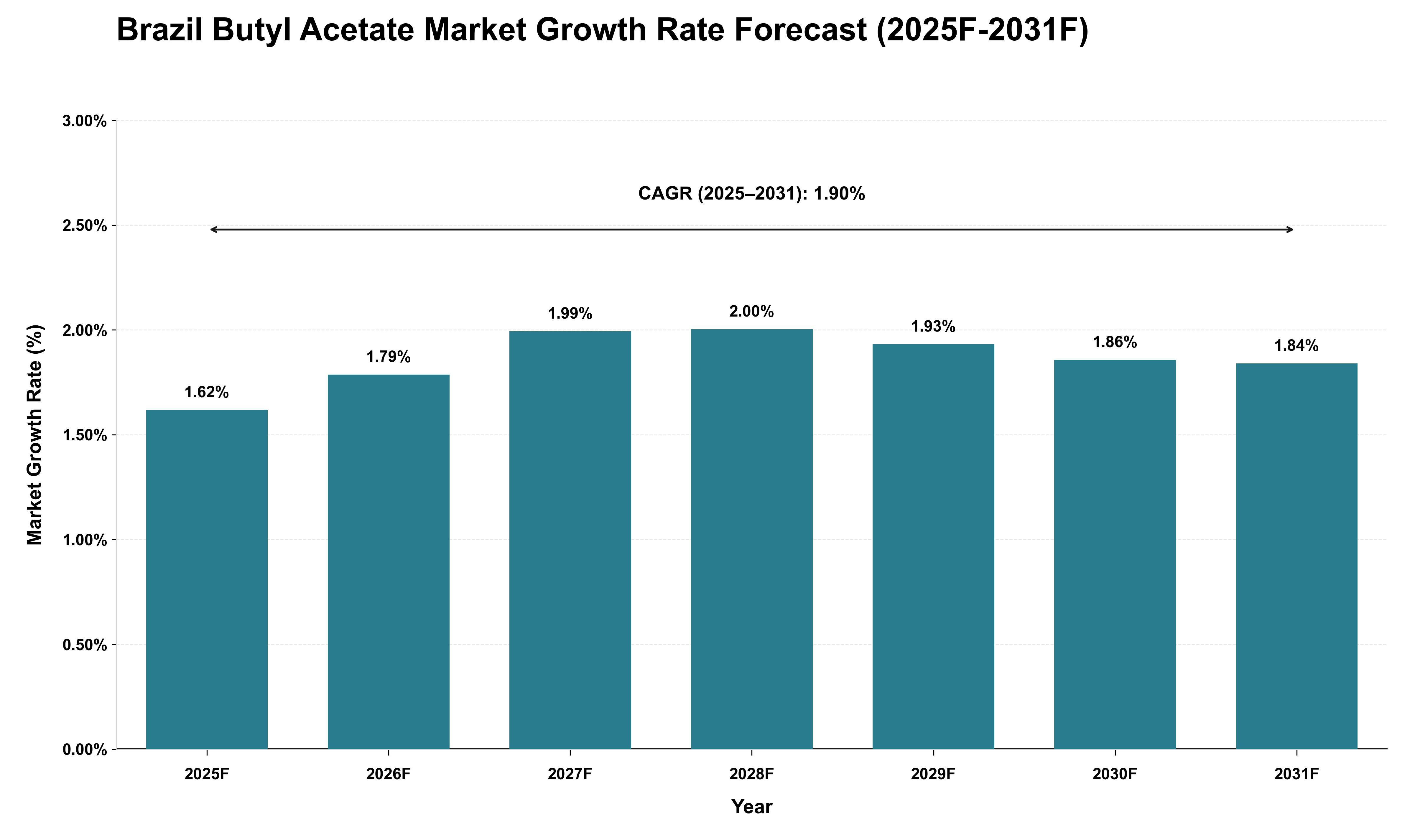 Brazil Butyl Acetate Market Growth Rate Analysis (2025 - 2031)