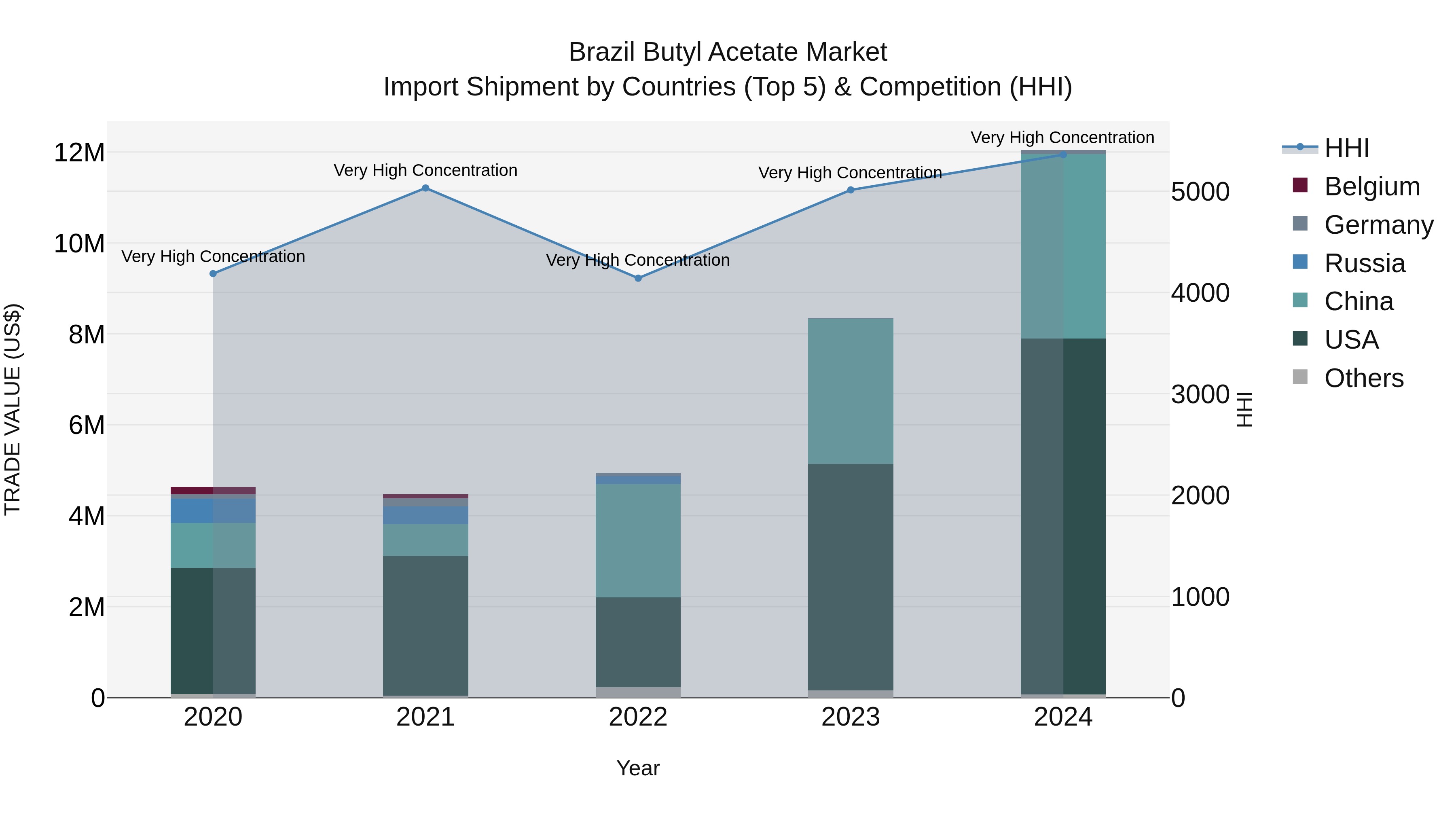Brazil Butyl Acetate Market Top 5 Importing Countries and Market Competition (HHI) Analysis