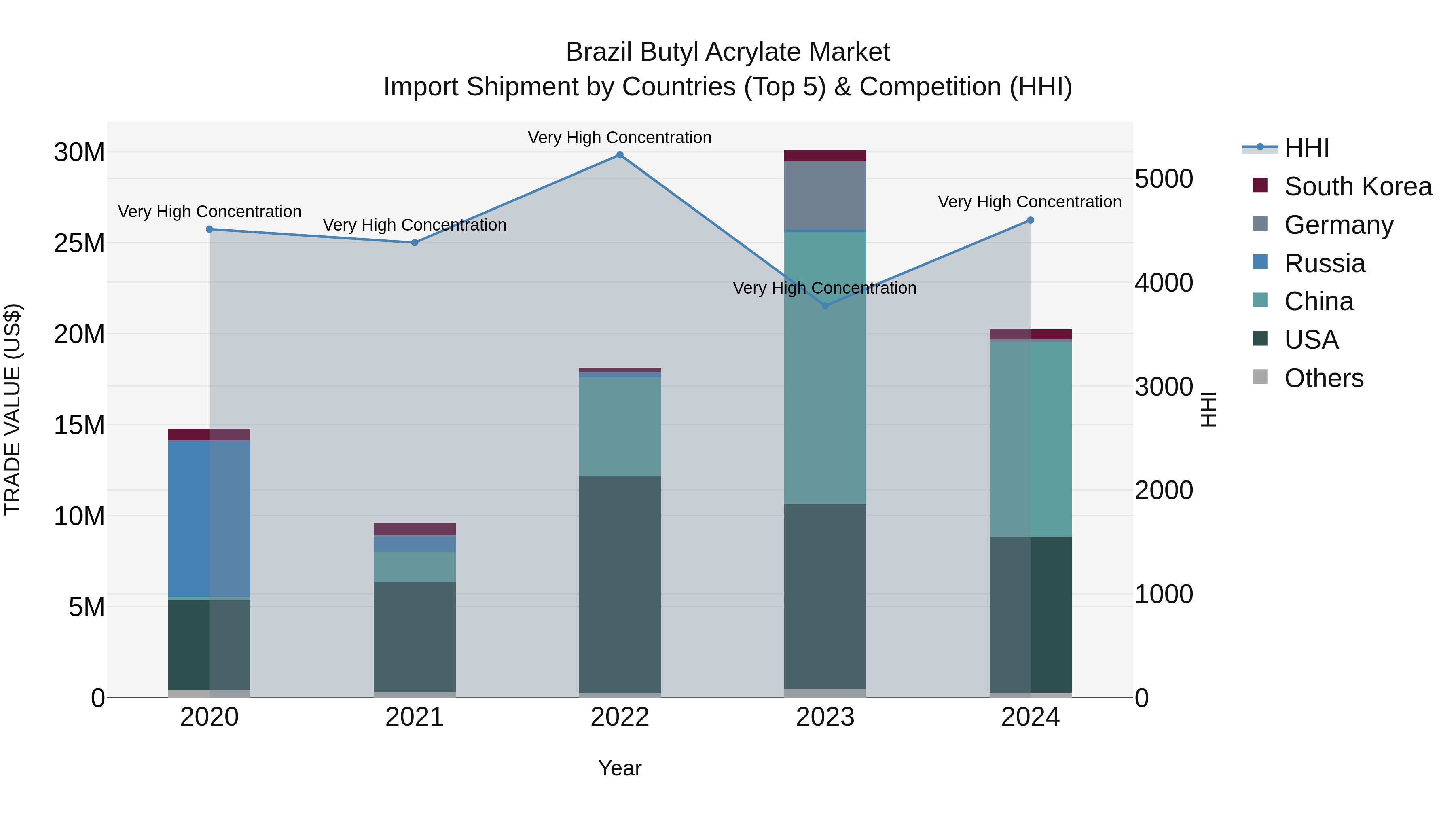 Brazil Butyl Acrylate Market Top 5 Importing Countries and Market Competition (HHI) Analysis