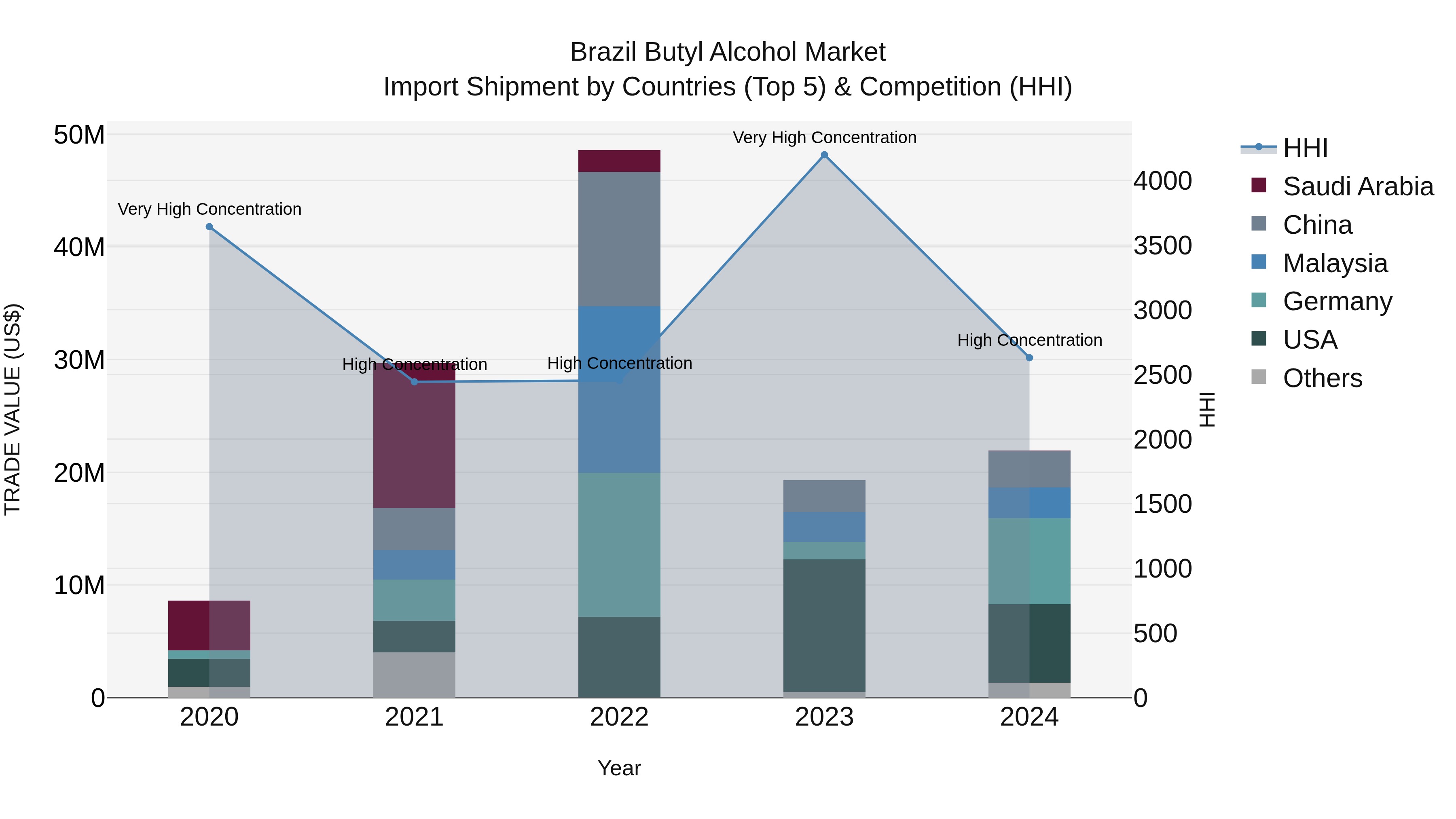 Brazil Butyl Alcohol Market Top 5 Importing Countries and Market Competition (HHI) Analysis
