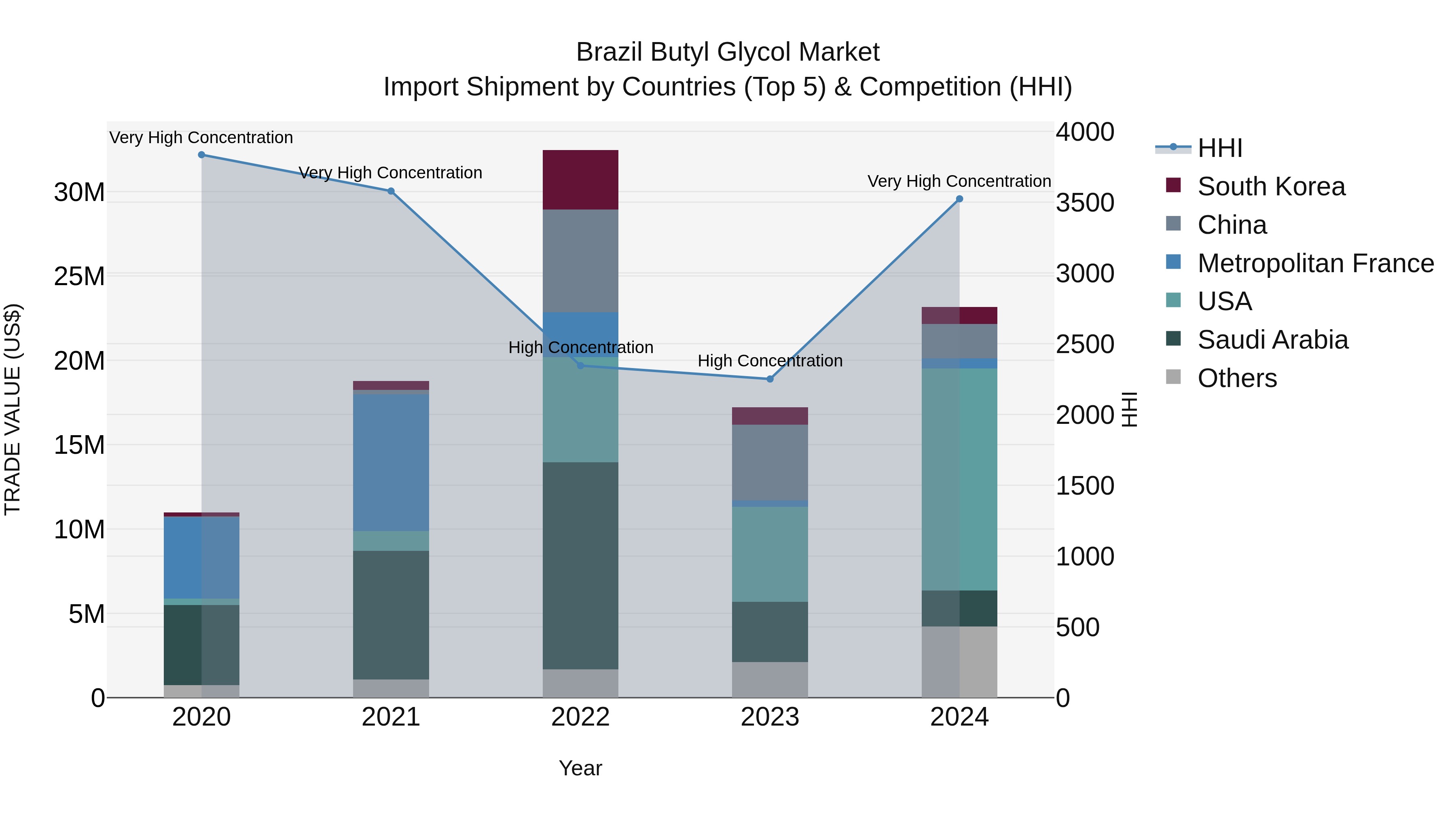 Brazil Butyl Glycol Market Top 5 Importing Countries and Market Competition (HHI) Analysis
