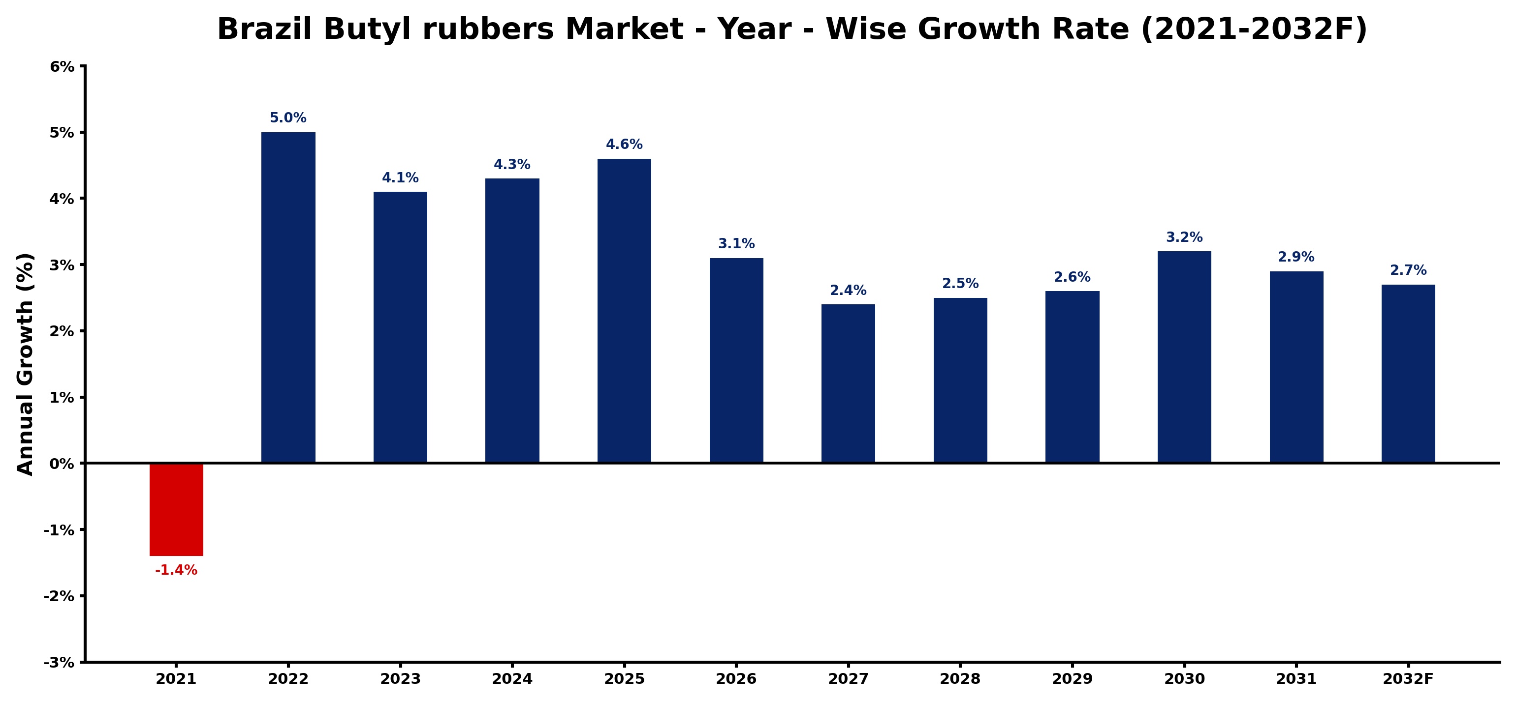 Brazil Butyl rubbers Market Year-wise Growth Rate and Key Drivers