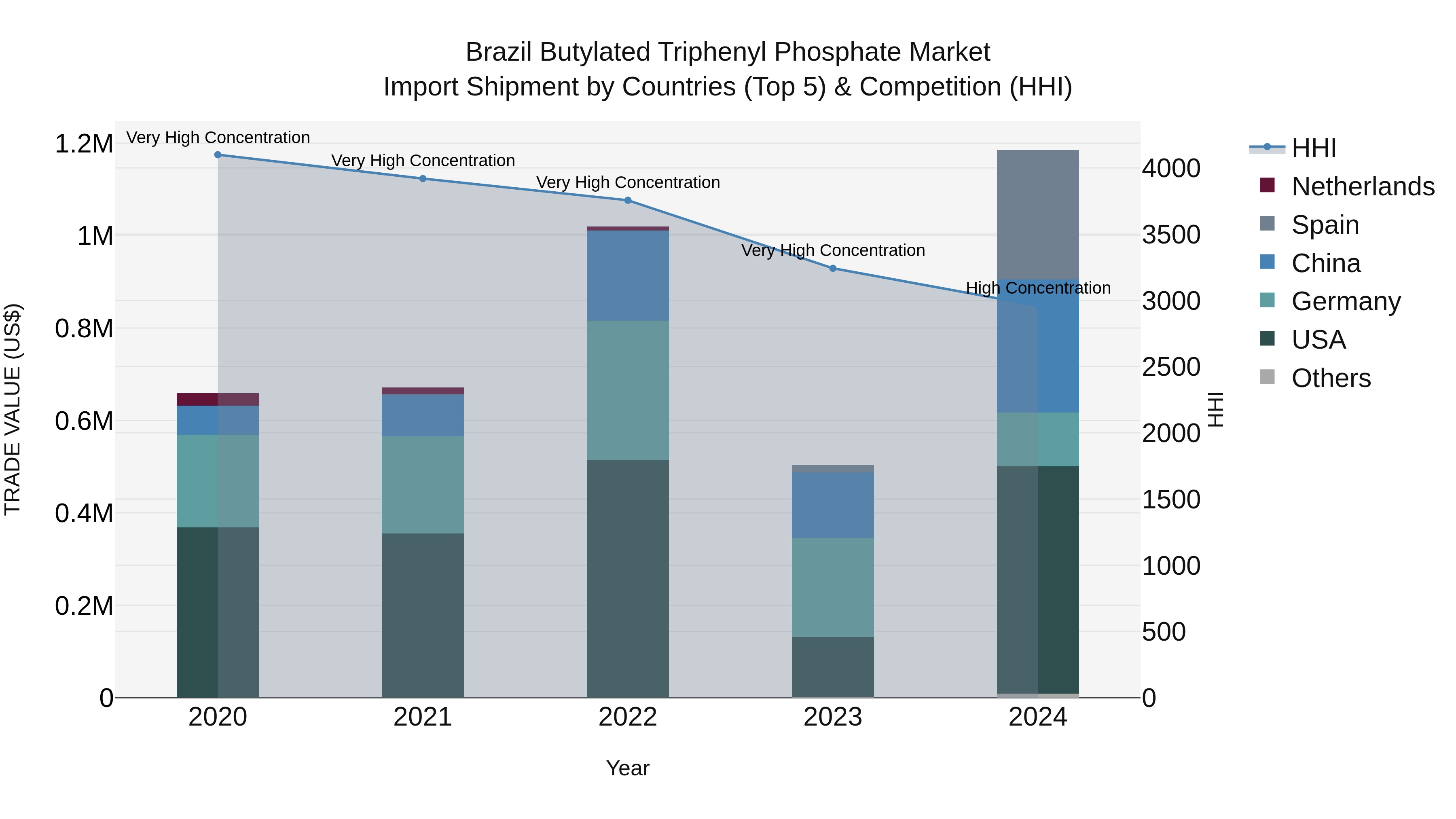 Brazil Butylated Triphenyl Phosphate Market Top 5 Importing Countries and Market Competition (HHI) Analysis