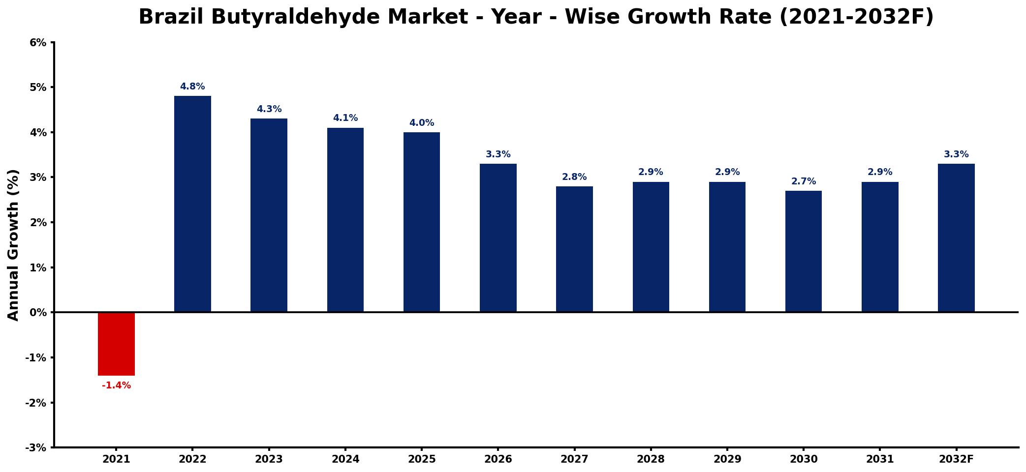 Brazil Butyraldehyde Market Year-wise Growth Rate and Key Drivers
