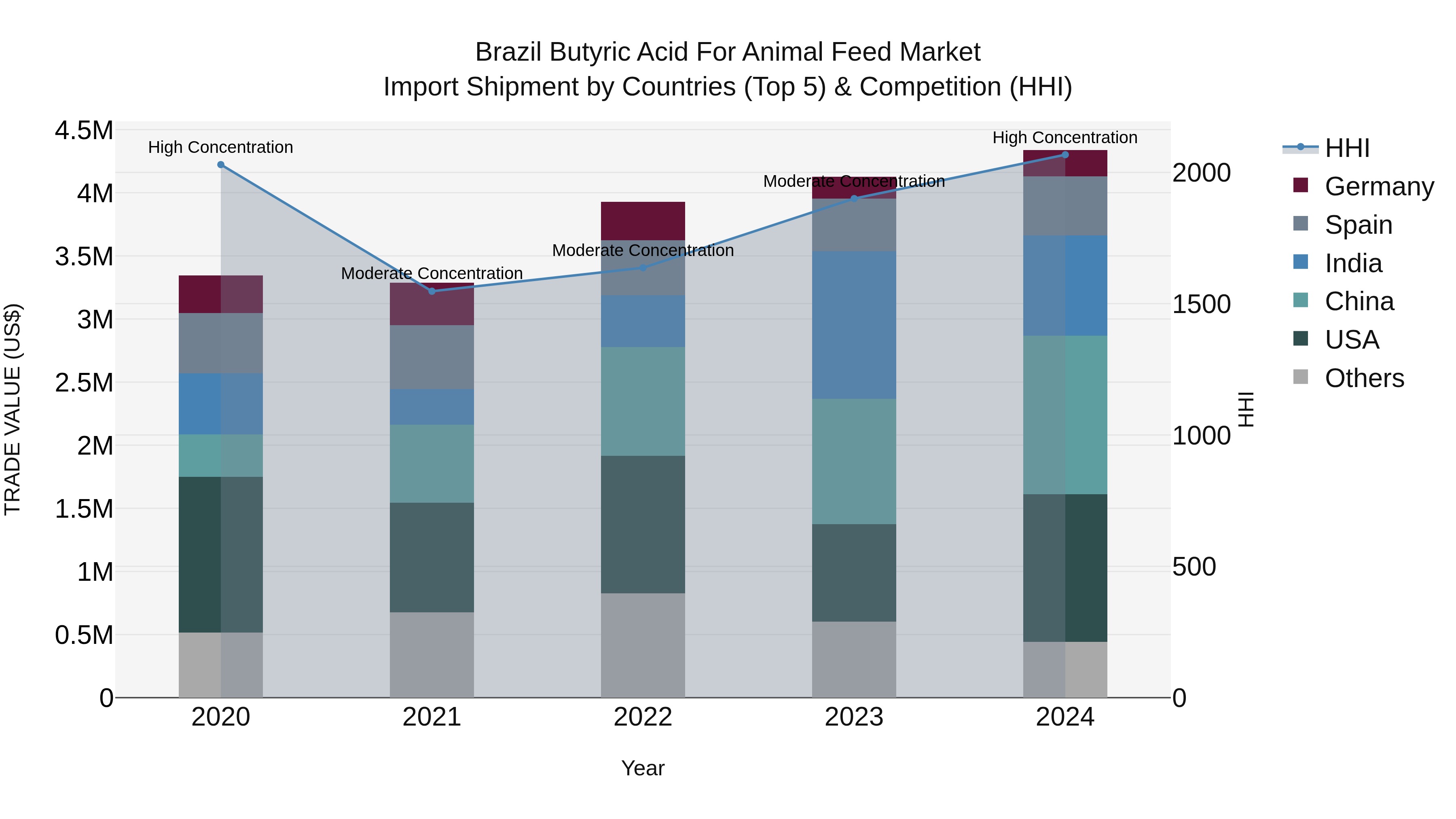 Brazil Butyric Acid for Animal Feed Market Top 5 Importing Countries and Market Competition (HHI) Analysis