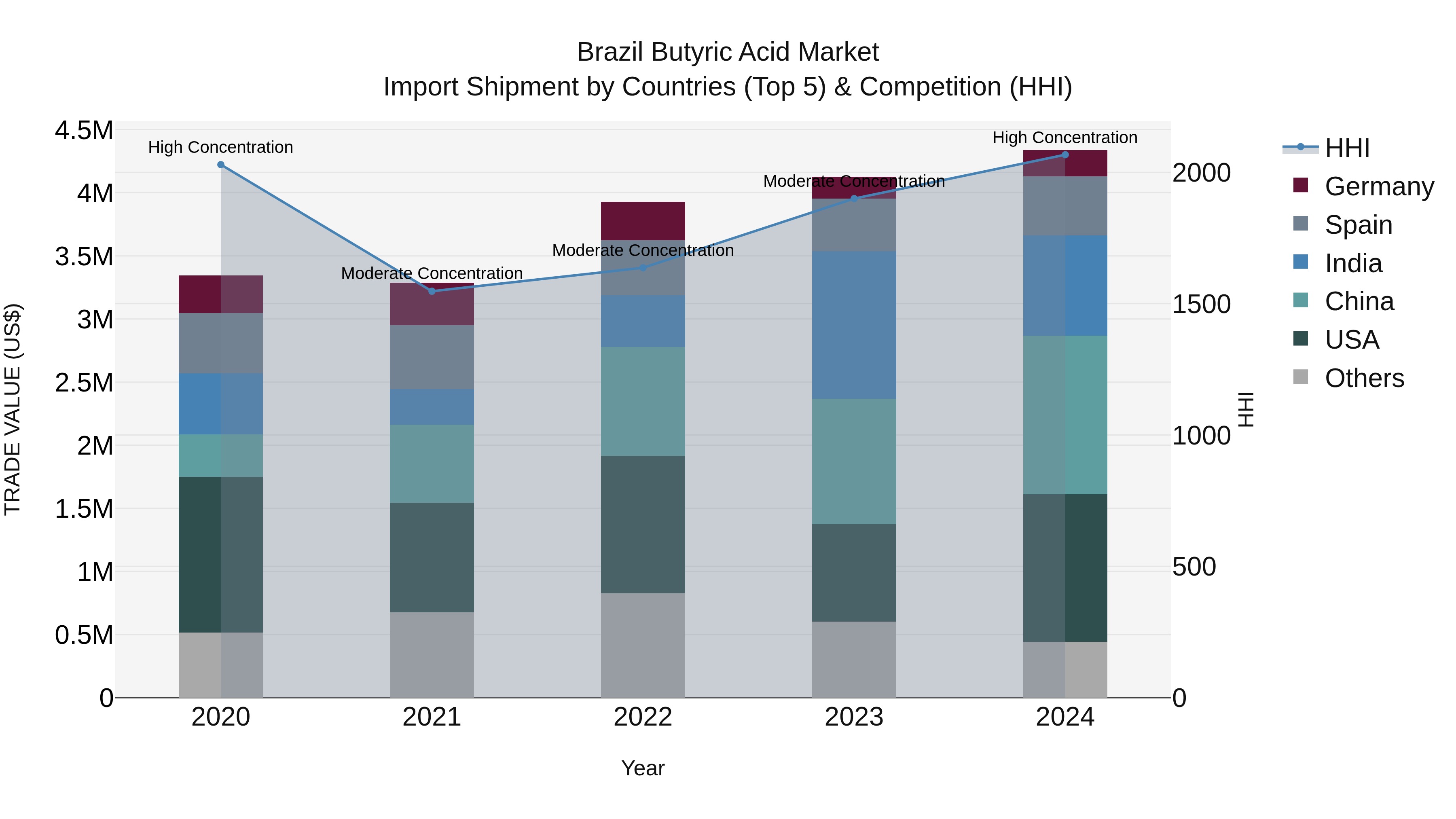 Brazil Butyric Acid Market Top 5 Importing Countries and Market Competition (HHI) Analysis