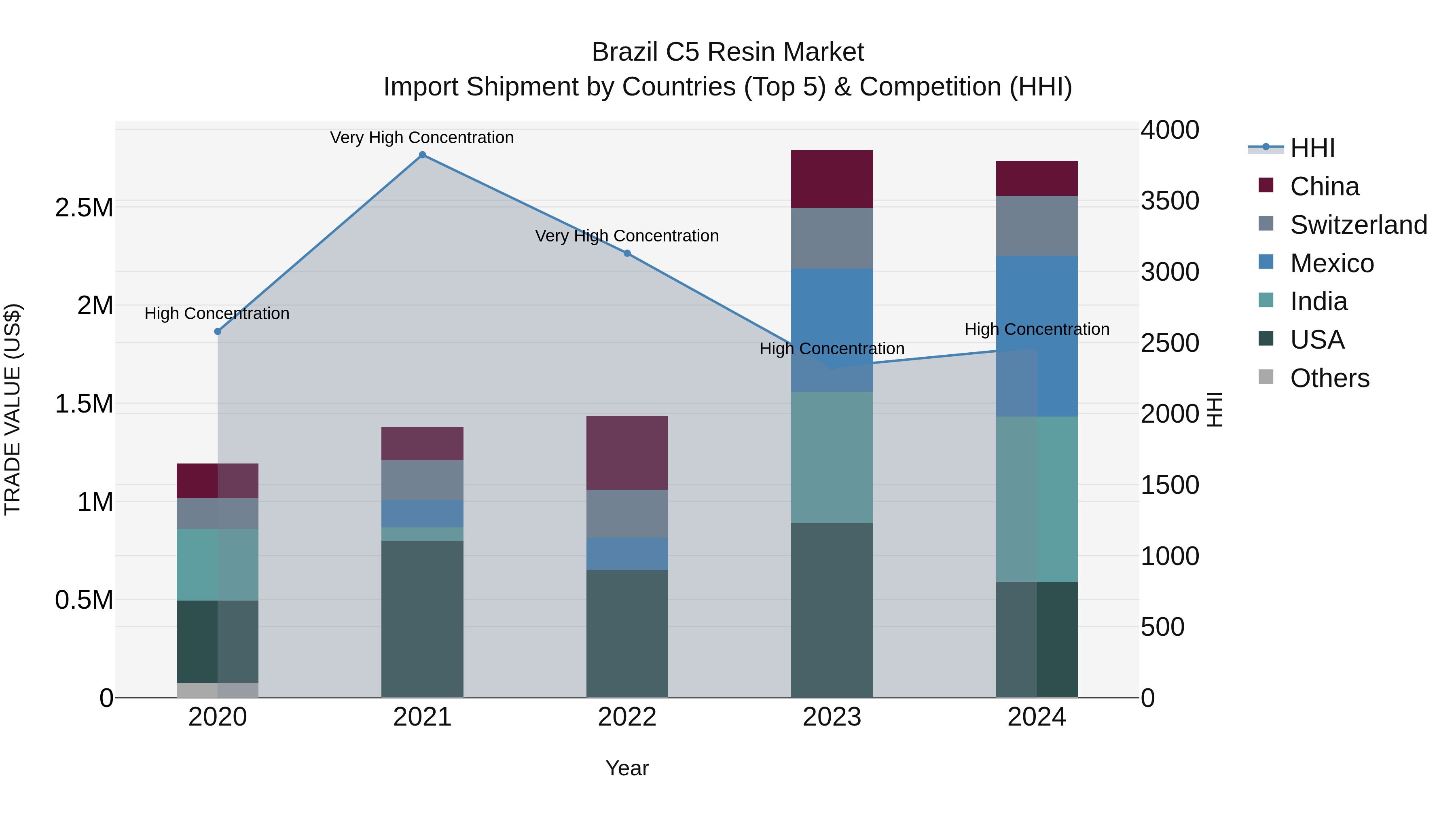 Brazil C5 Resin Market Top 5 Importing Countries and Market Competition (HHI) Analysis