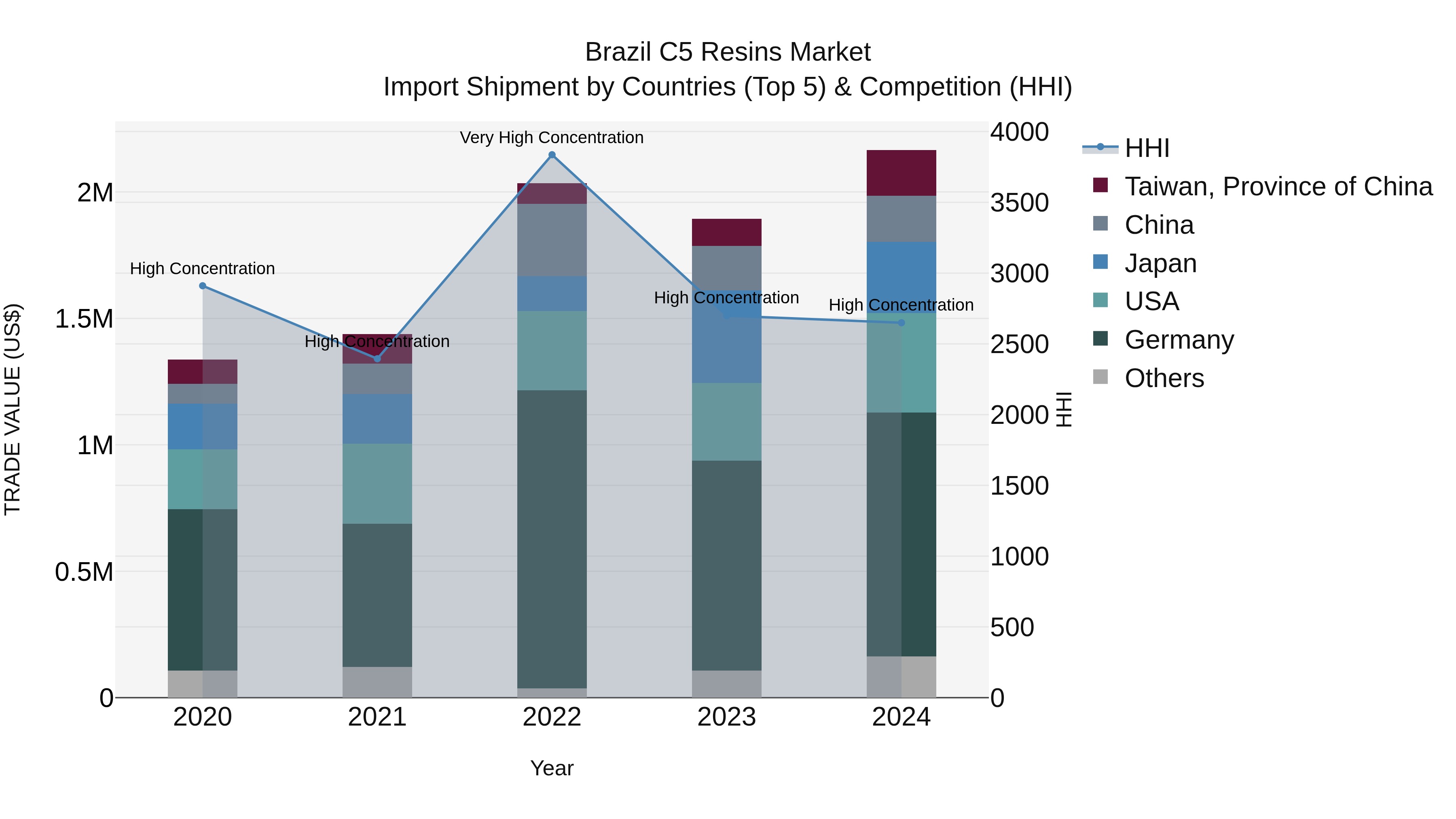 Brazil C5 Resins Market Top 5 Importing Countries and Market Competition (HHI) Analysis