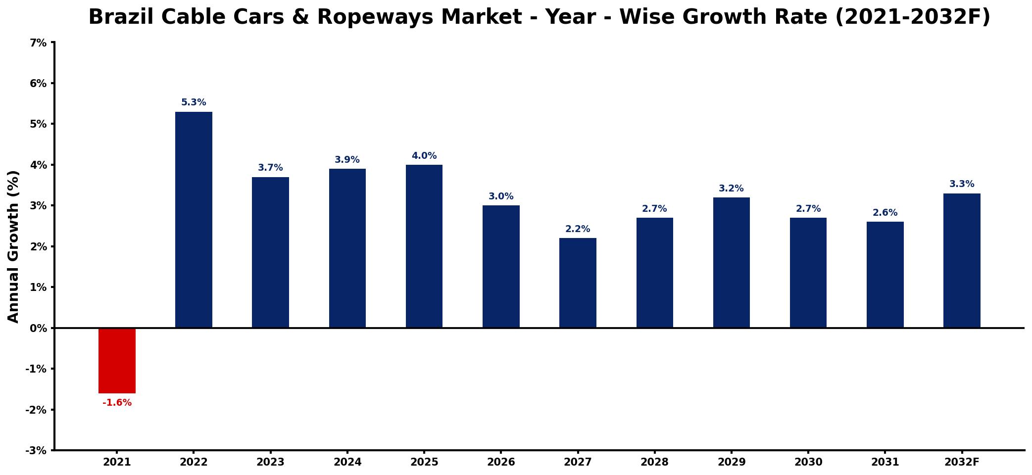 Brazil Cable Cars & Ropeways Market Year-wise Growth Rate and Key Drivers
