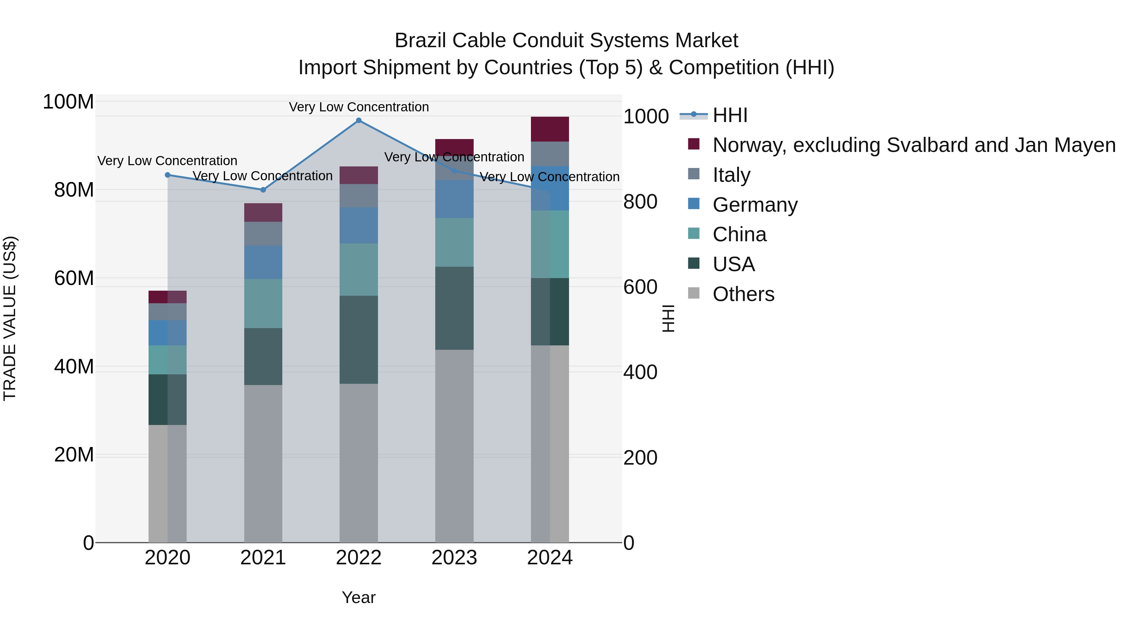 Brazil Cable Conduit Systems Market Top 5 Importing Countries and Market Competition (HHI) Analysis