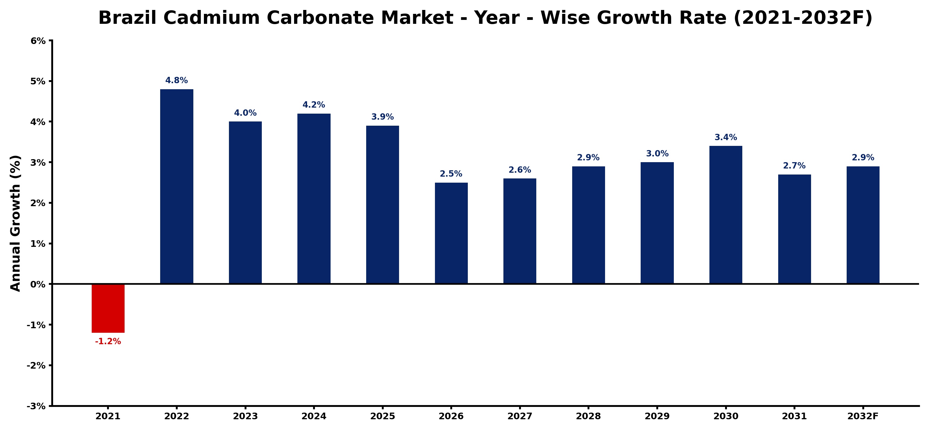 Brazil Cadmium Carbonate Market Year-wise Growth Rate and Key Drivers
