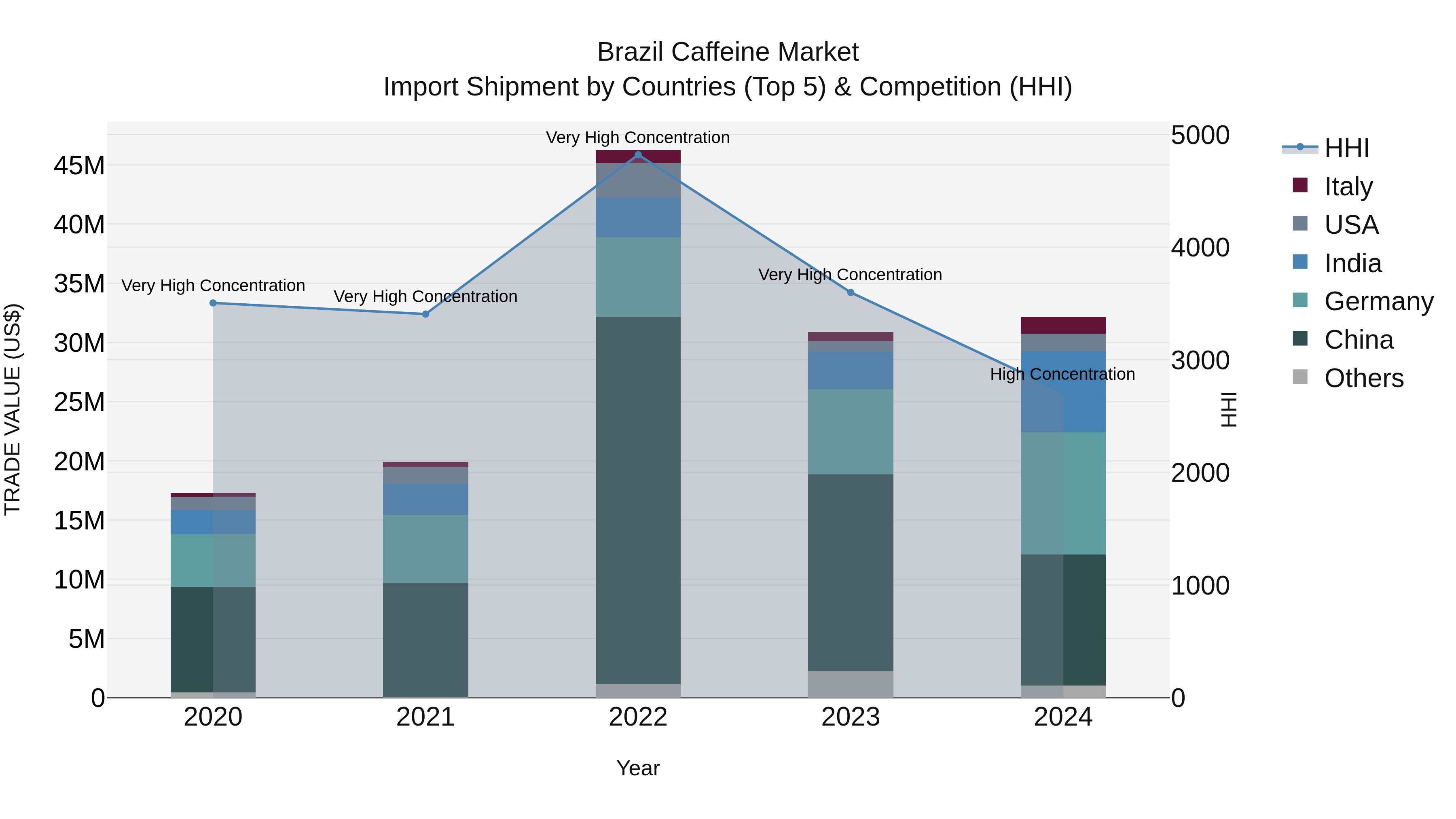 Brazil Caffeine Market Top 5 Importing Countries and Market Competition (HHI) Analysis